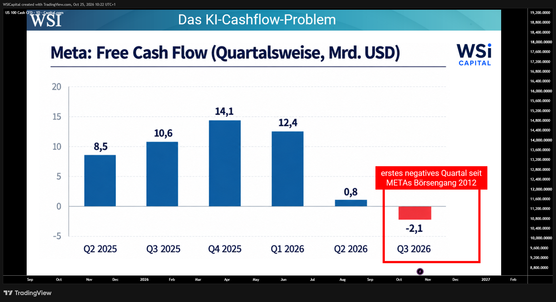 CAPITALCOM:NAS100 Chart Image by WSICapital