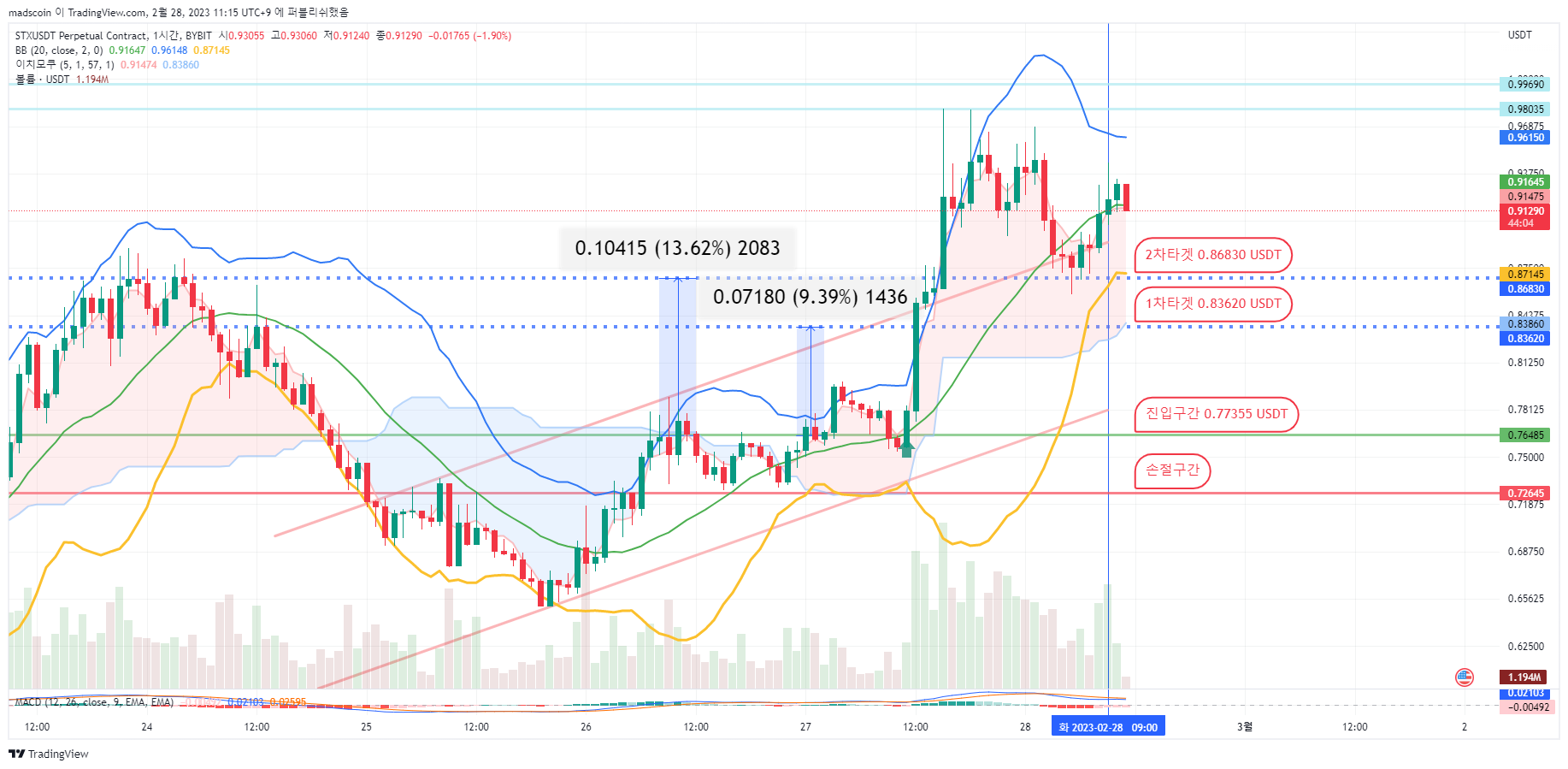 BYBIT:STXUSDT.P Chart Image by madscoin