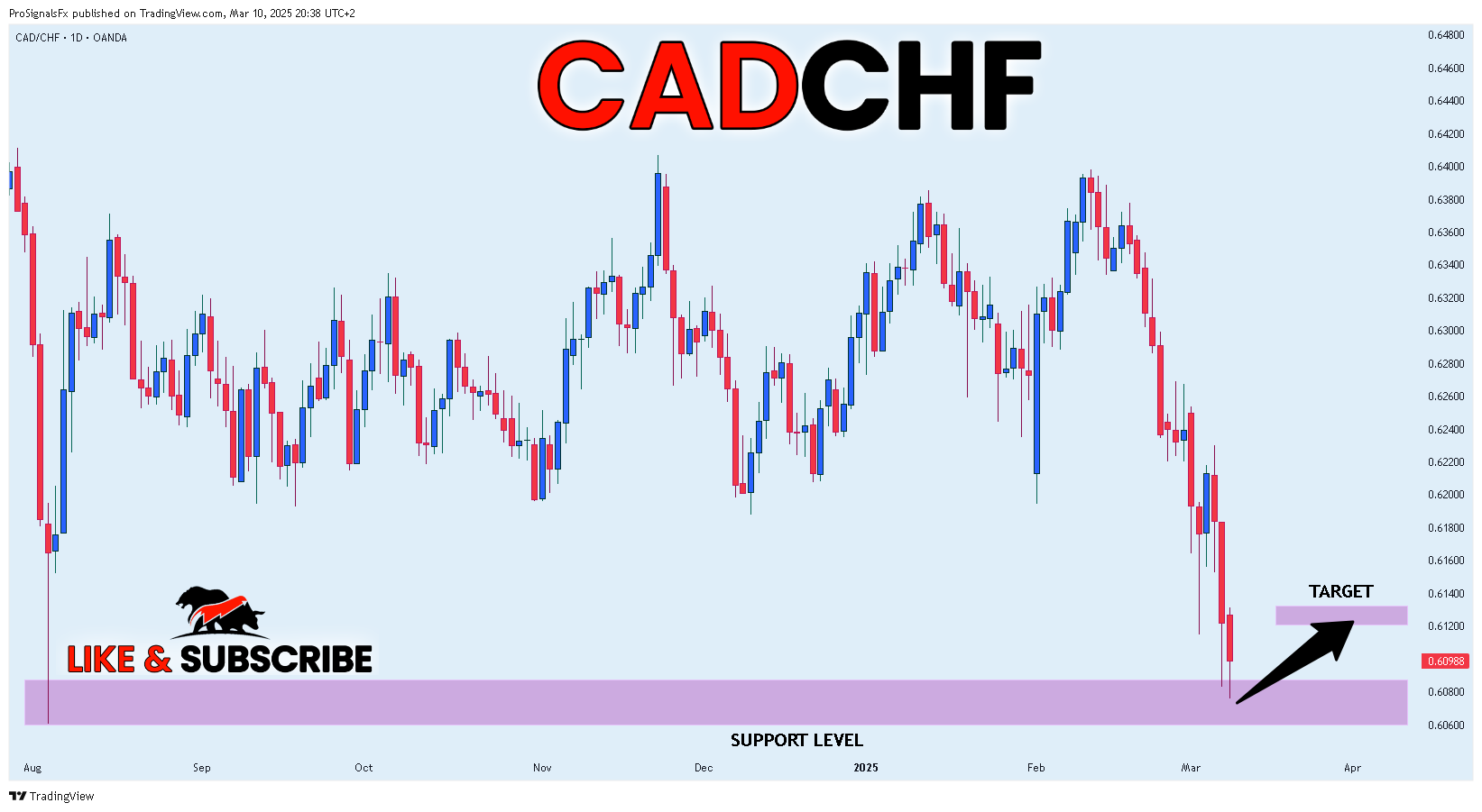 OANDA:CADCHF Chart Image by ProSignalsFx