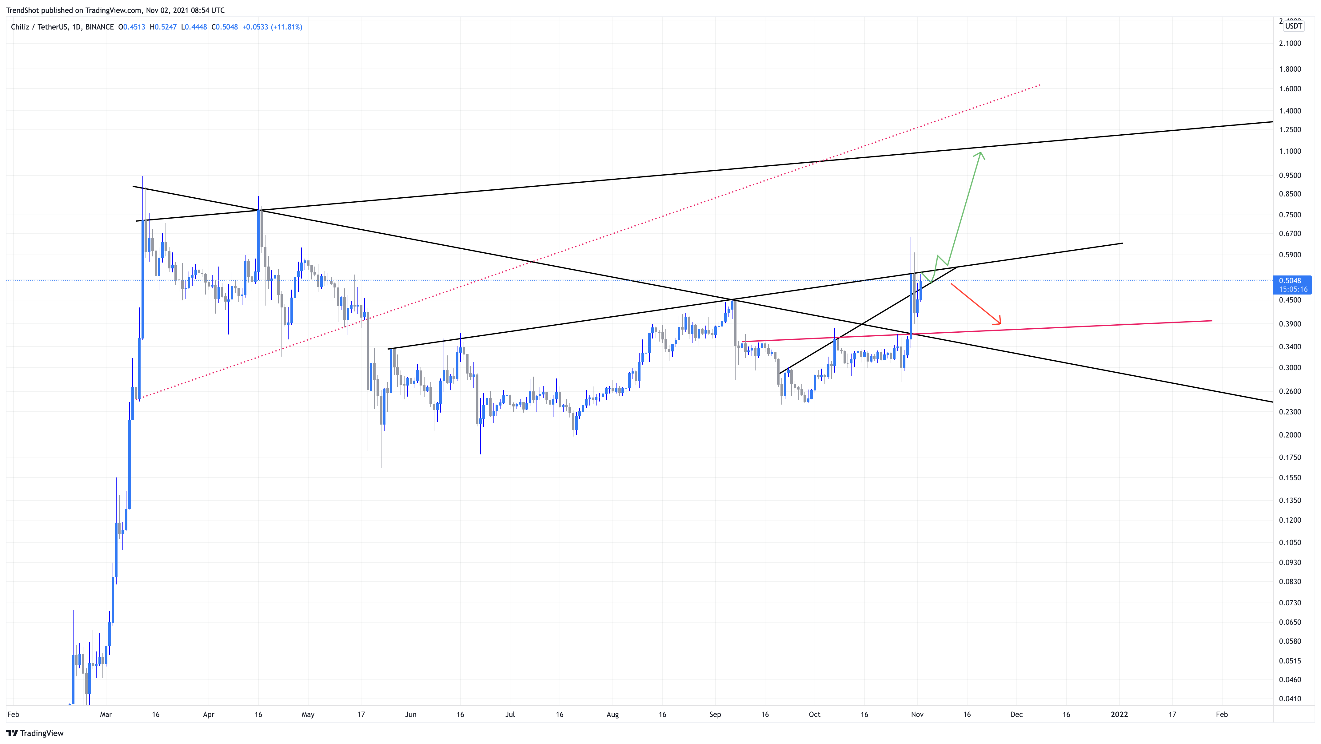 BINANCE:CHZUSDT Obraz wykresu od TrendShot