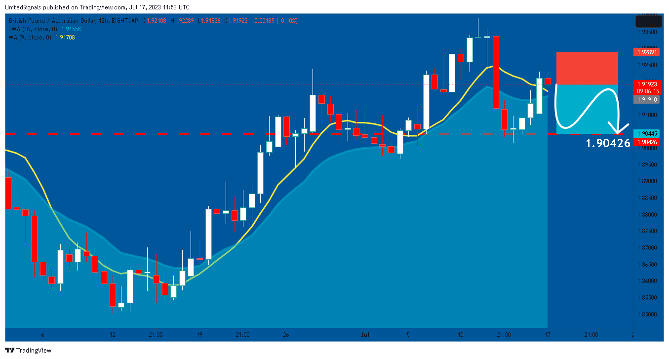 EIGHTCAP:GBPAUD Imagen del gráfico de UnitedSignals