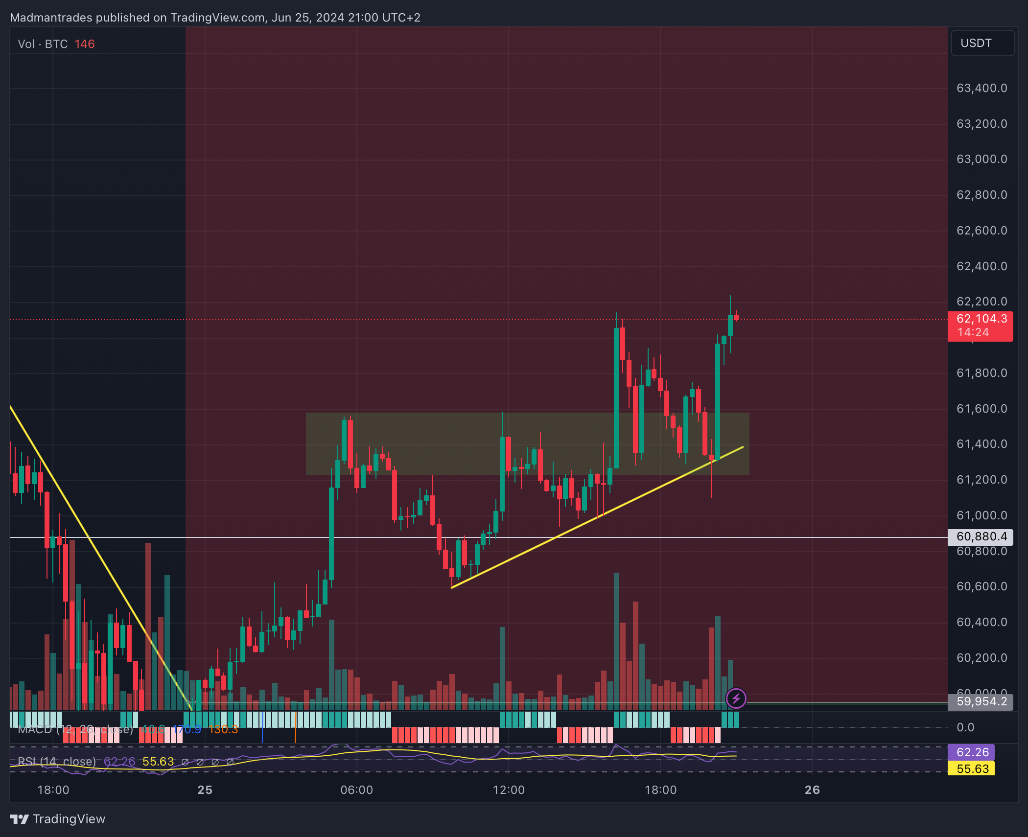 BINANCE:BTCUSDT.P صورة الرسم البياني by Madmantrades