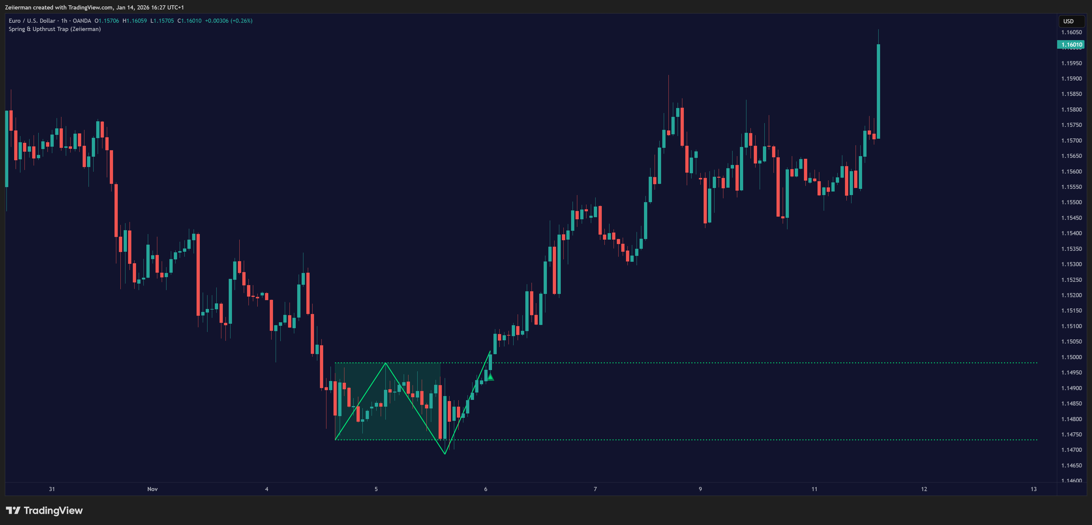 OANDA:EURUSD Chart Image by Zeiierman