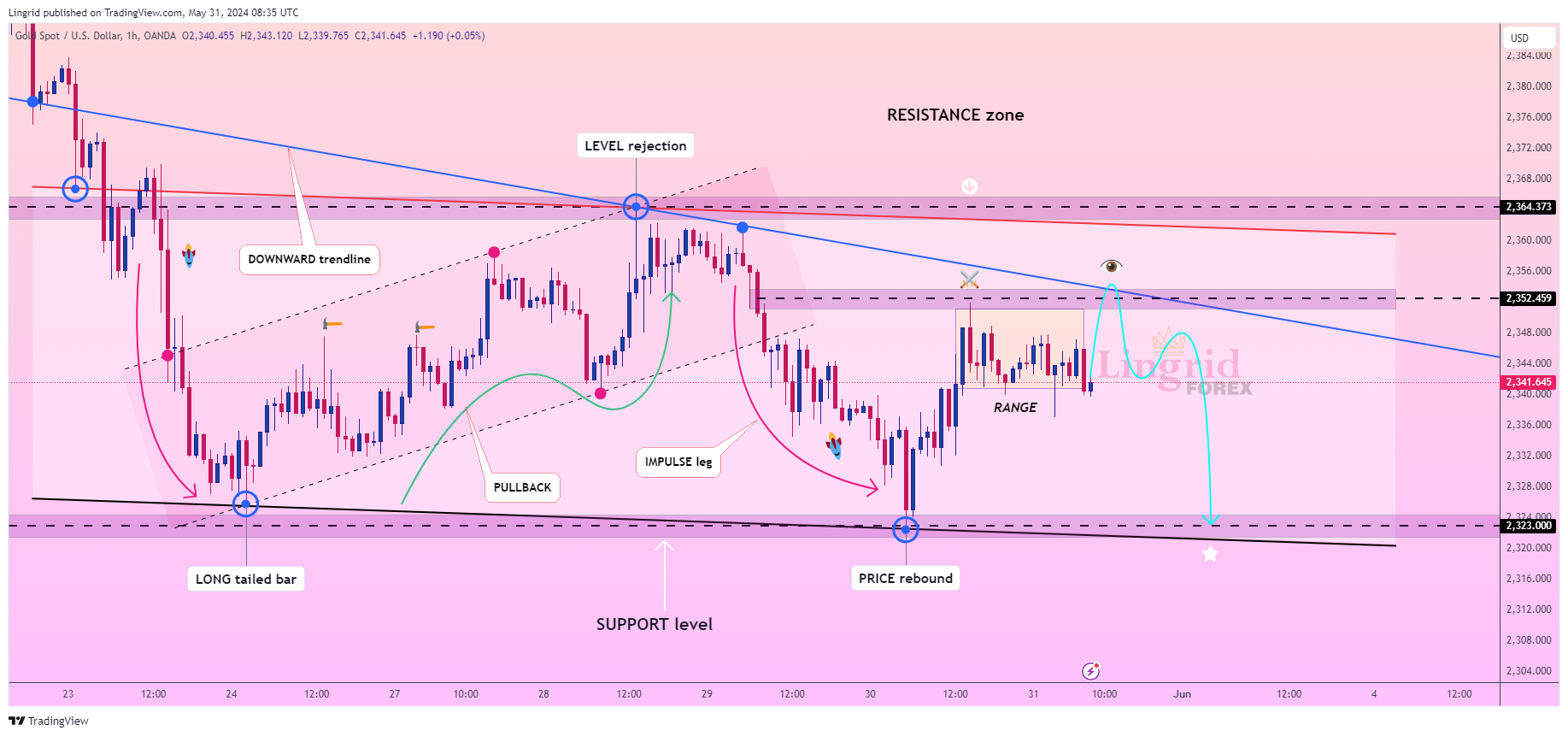 OANDA:XAUUSD Obraz wykresu od Lingrid