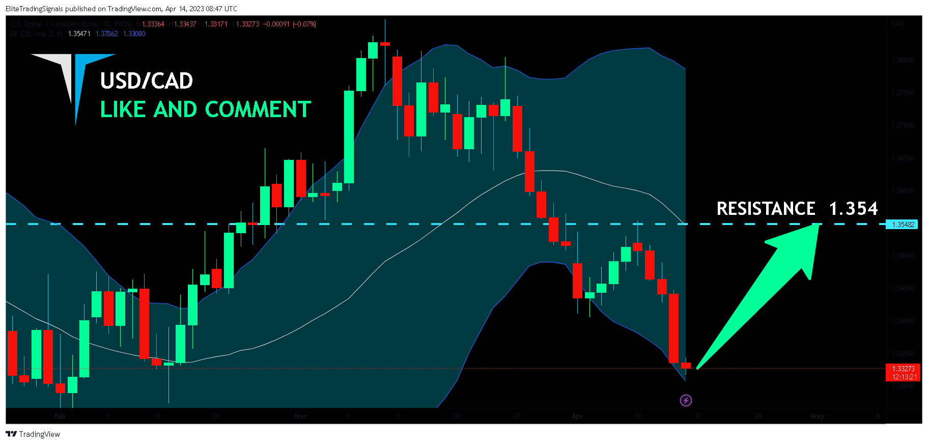 FX:USDCAD Chart Image by EliteTradingSignals