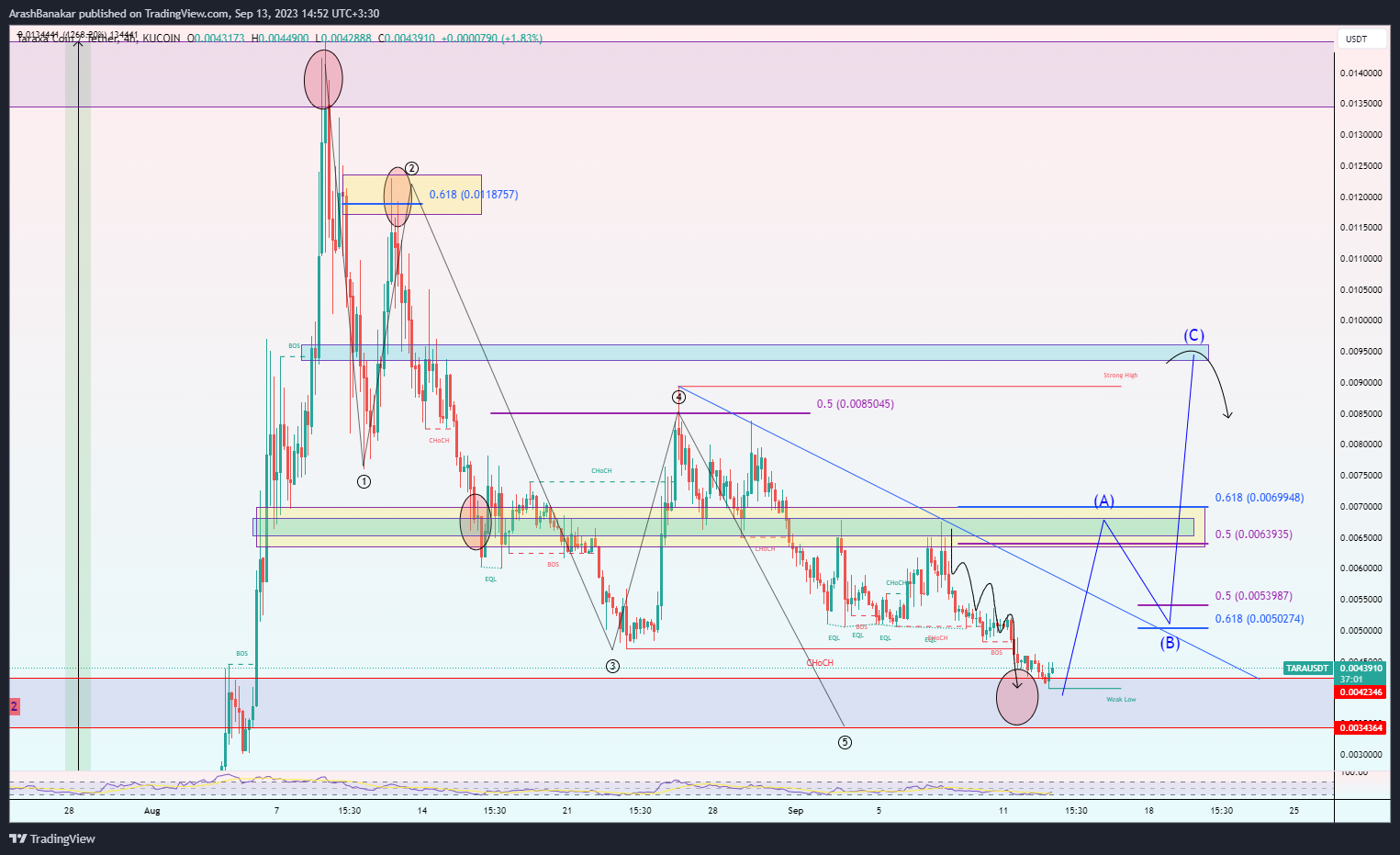 KUCOIN:TARAUSDT صورة الرسم البياني by ArashBanakar