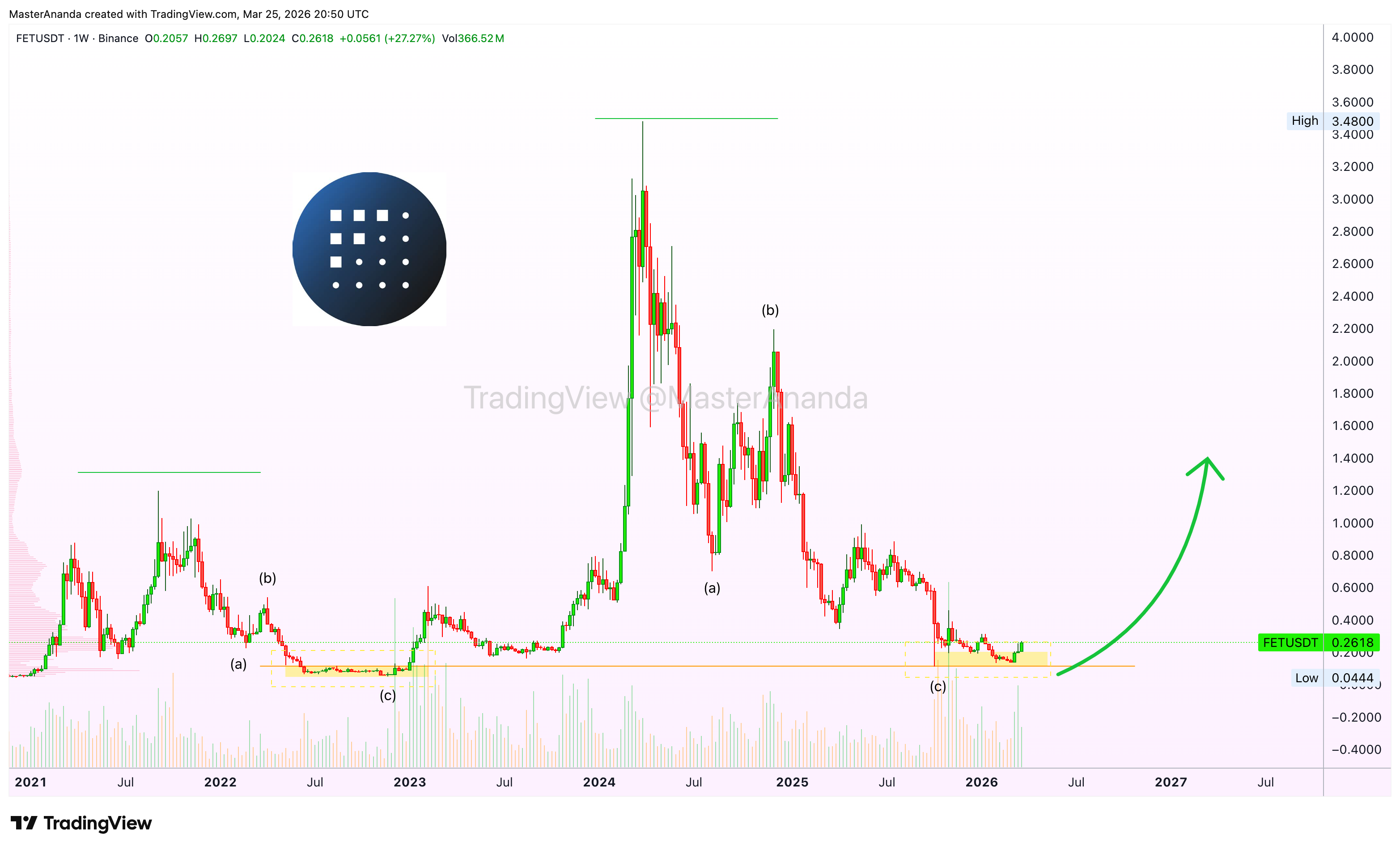 BINANCE:FETUSDT Chart Image by MasterAnanda