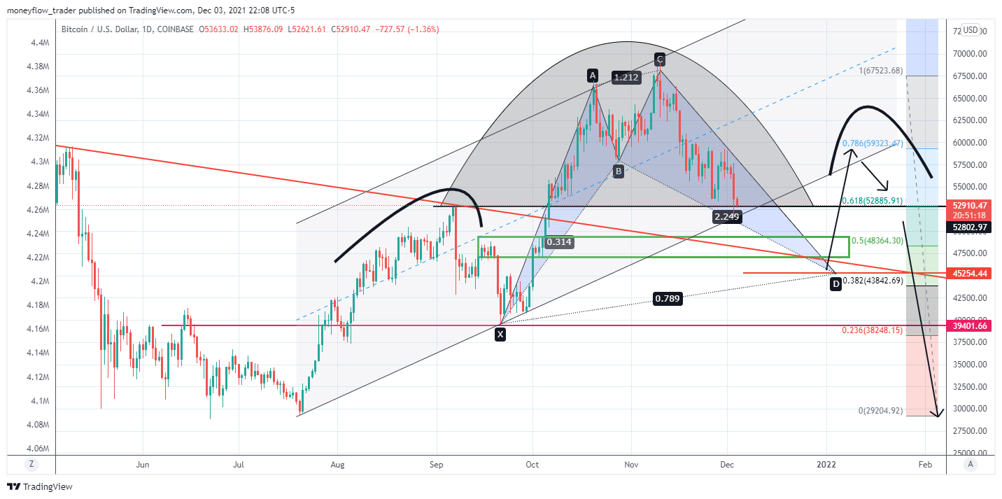 COINBASE:BTCUSD Chart Image by moneyflow_trader