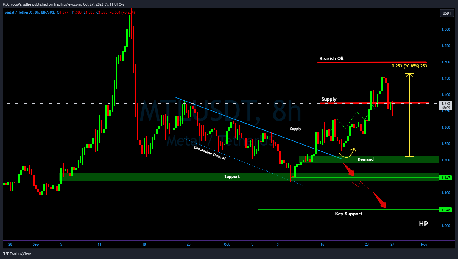 BINANCE:MTLUSDT صورة الرسم البياني by MyCryptoParadise