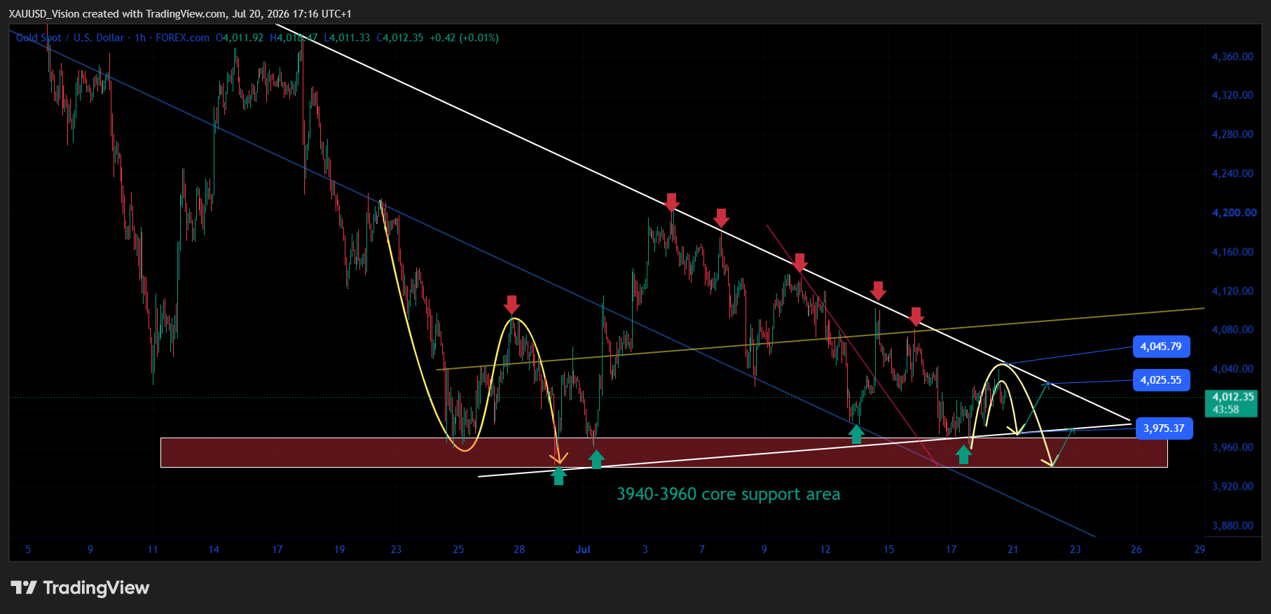 FOREXCOM:XAUUSD Chart Image by XAUUSD_Vision
