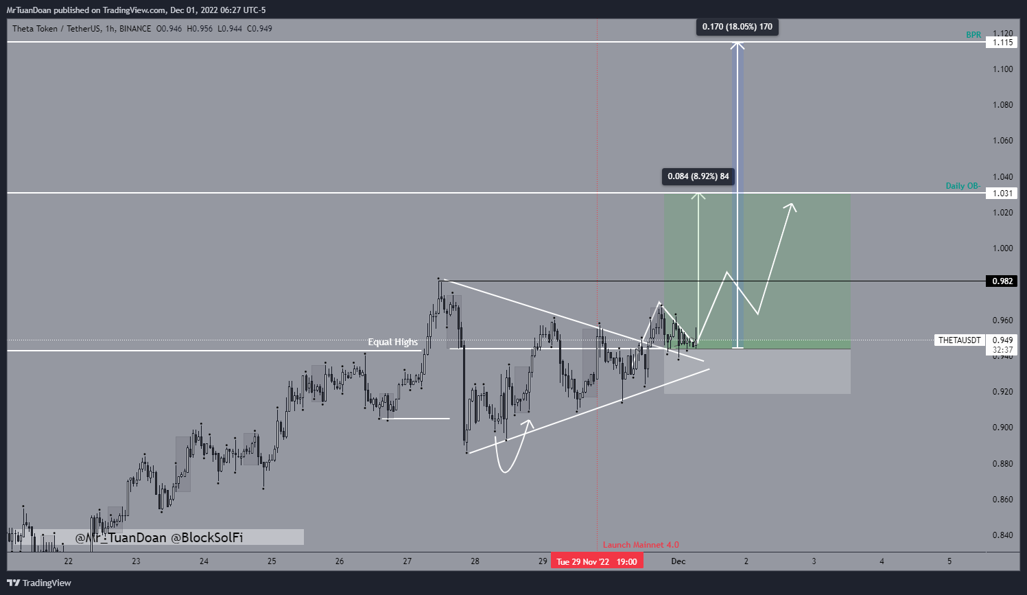 BINANCE:THETAUSDT Chart Image by MrTuanDoan