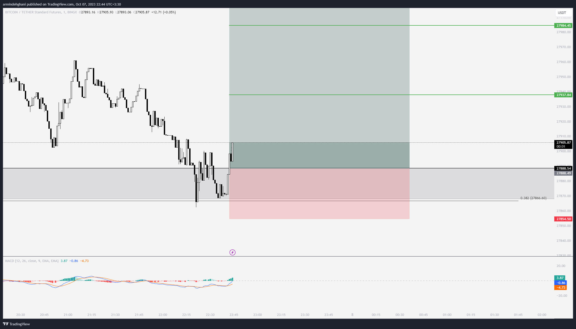BINGX:BTCUSDT.PS Chart Image by armindehghani