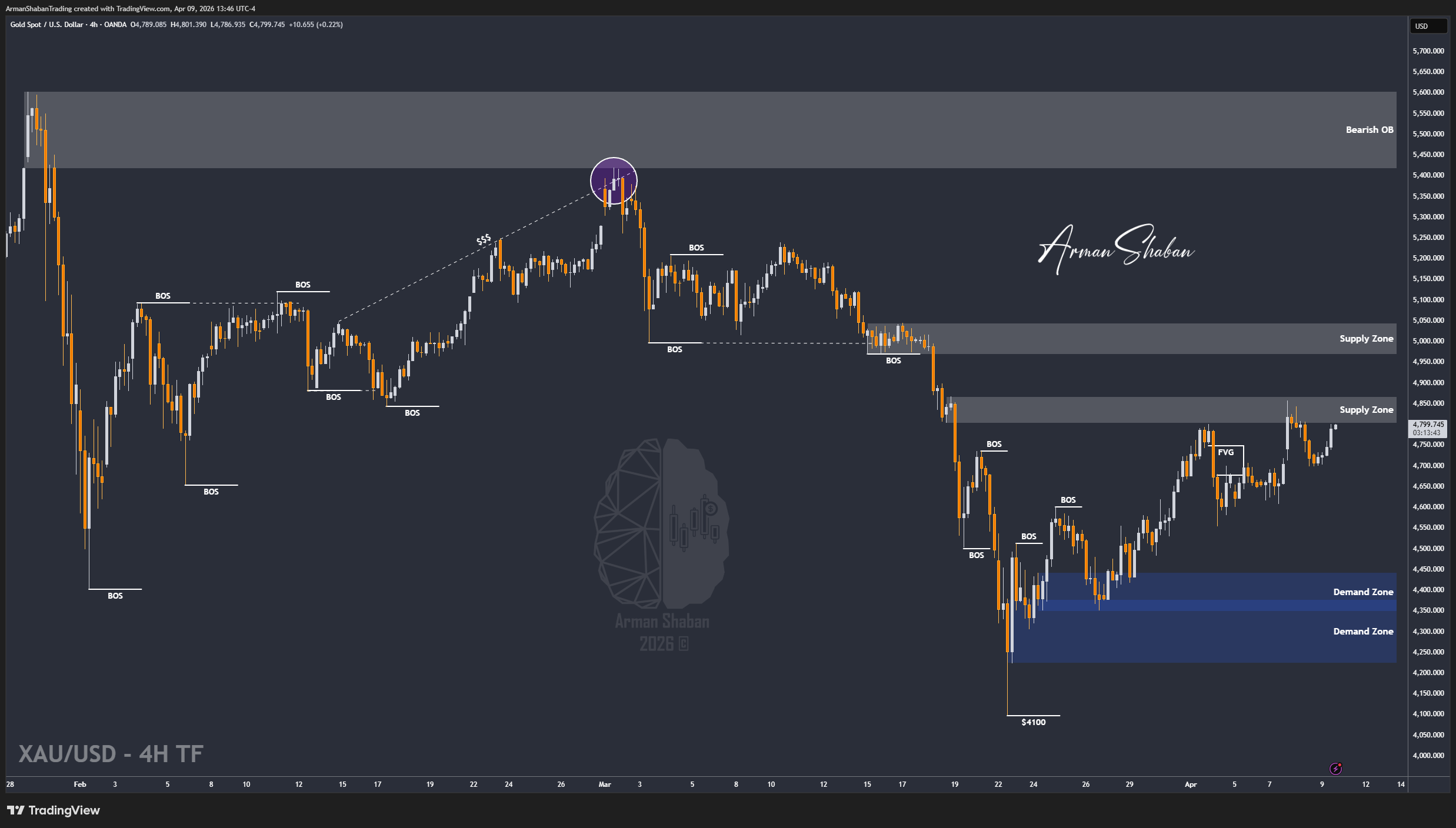 OANDA:XAUUSD Chart Image by ArmanShabanTrading