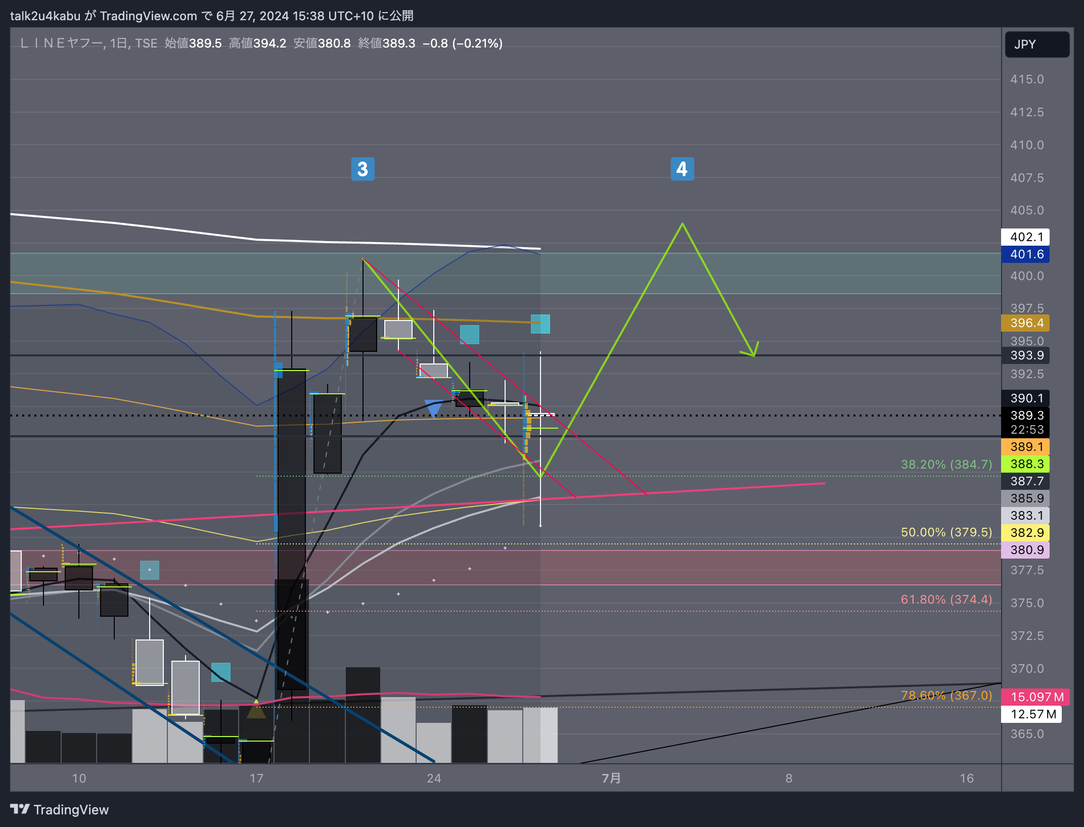 TSE:4689 Chart Image by talk2u4kabu