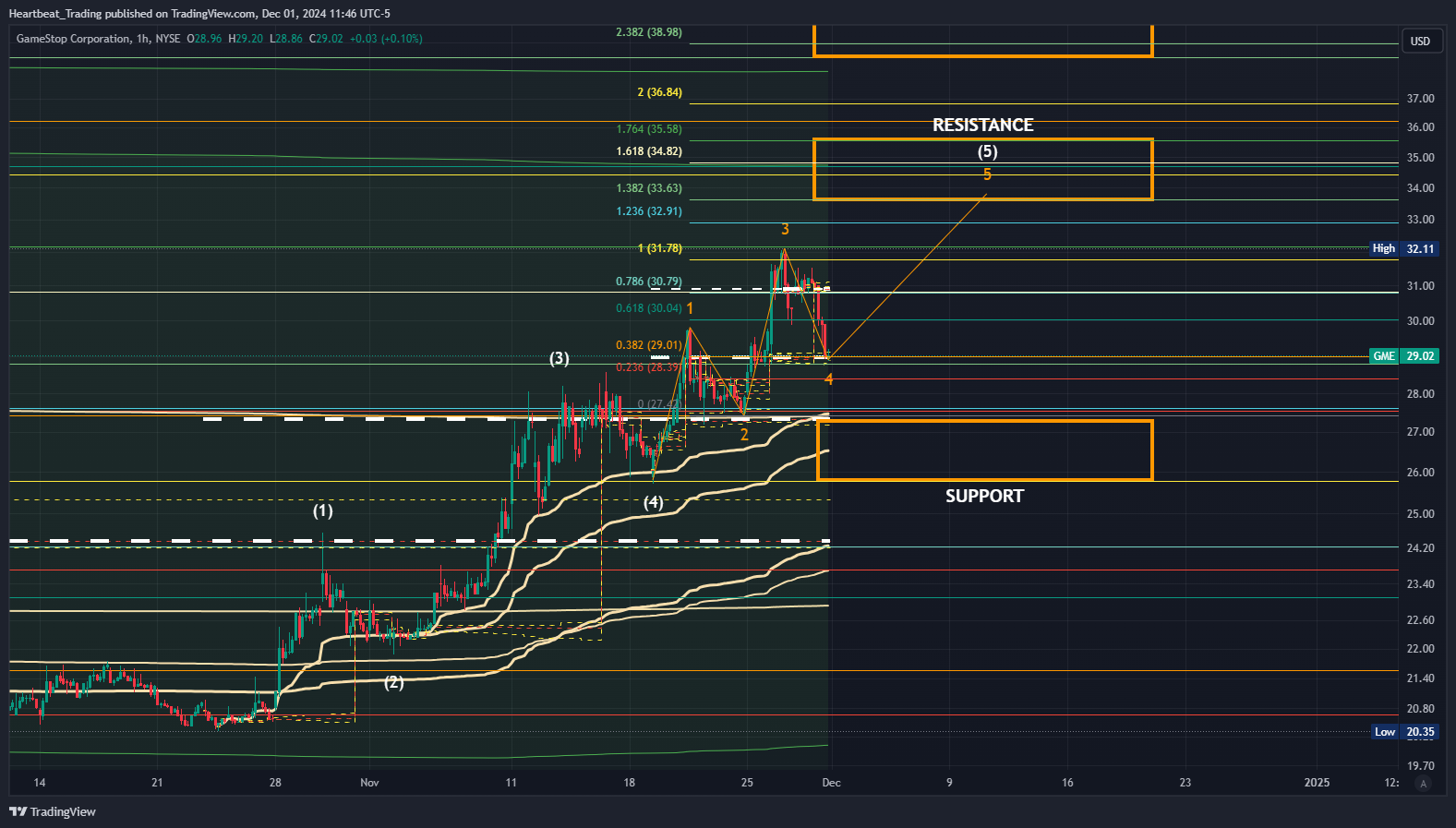BATS:GME Chart Image by Heartbeat_Trading