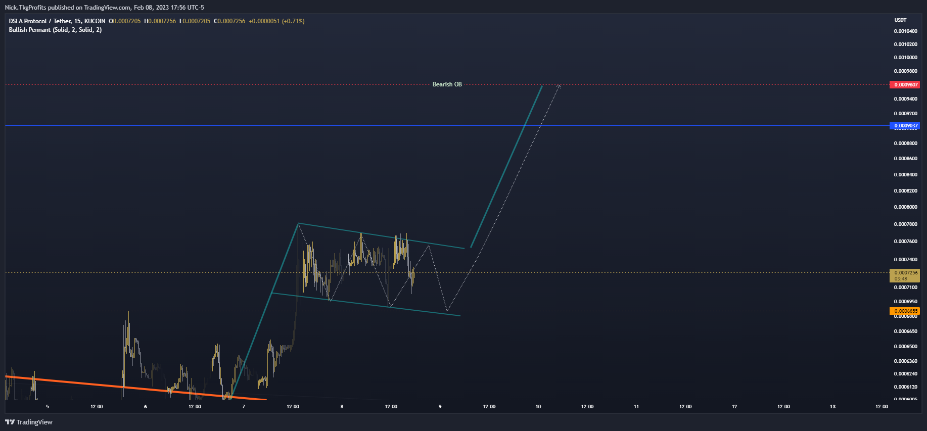 KUCOIN:DSLAUSDT Immagine del grafico by Nick.TkgProfits