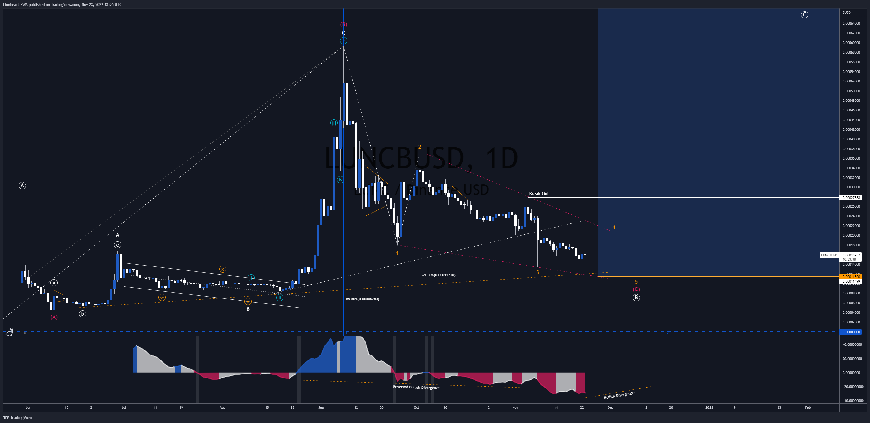BINANCE:LUNCBUSD Obraz wykresu od Lionheart-EWA