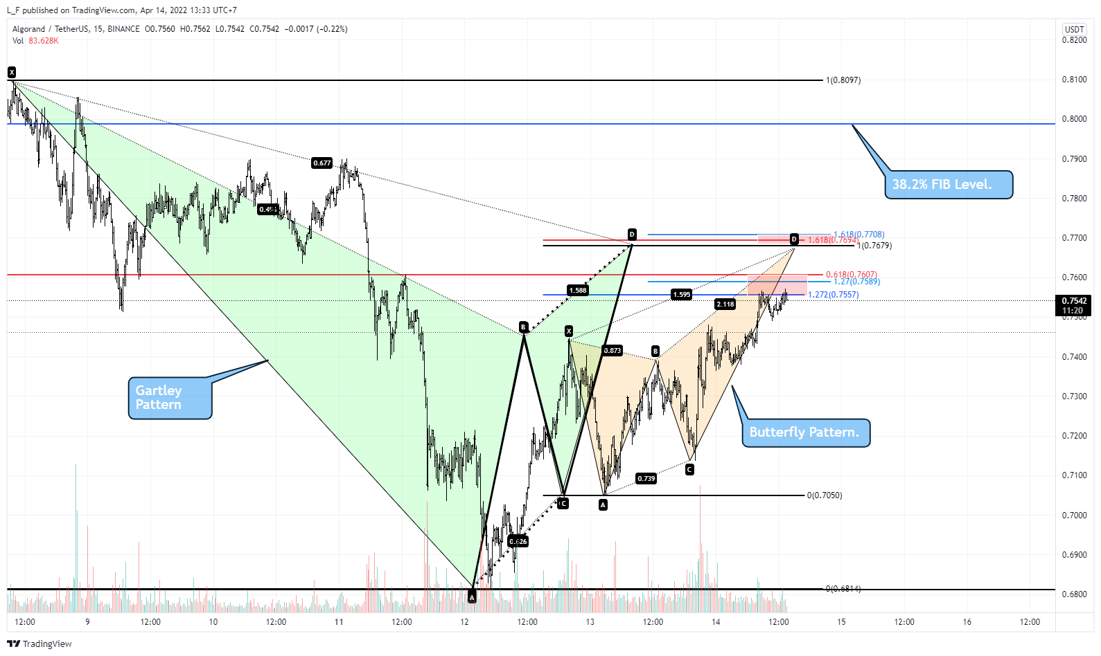 BINANCE:ALGOUSDT Chart Image by L_F