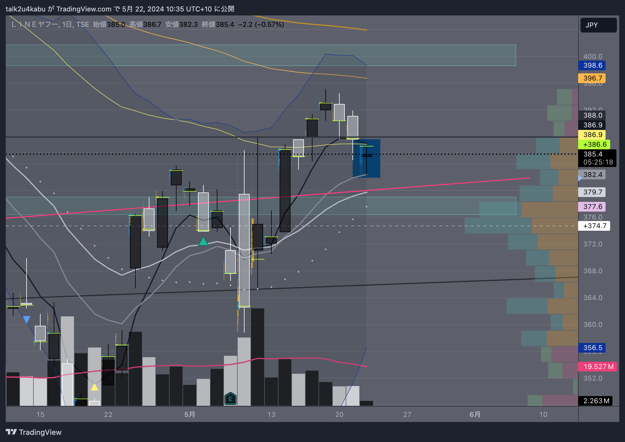 TSE:4689 Chart Image by talk2u4kabu