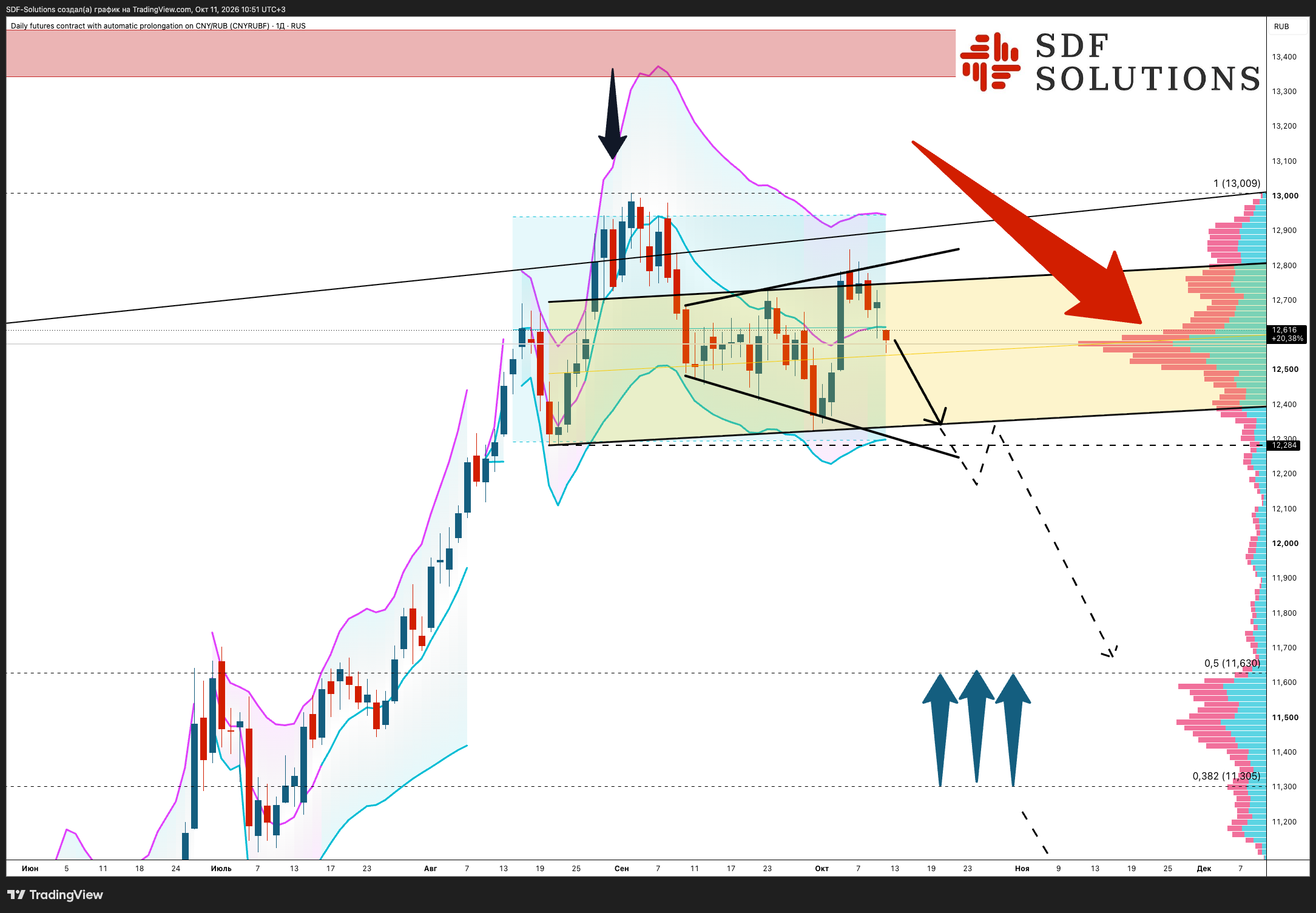 RUS:CNYRUB.P Chart Image by SDF-Solutions