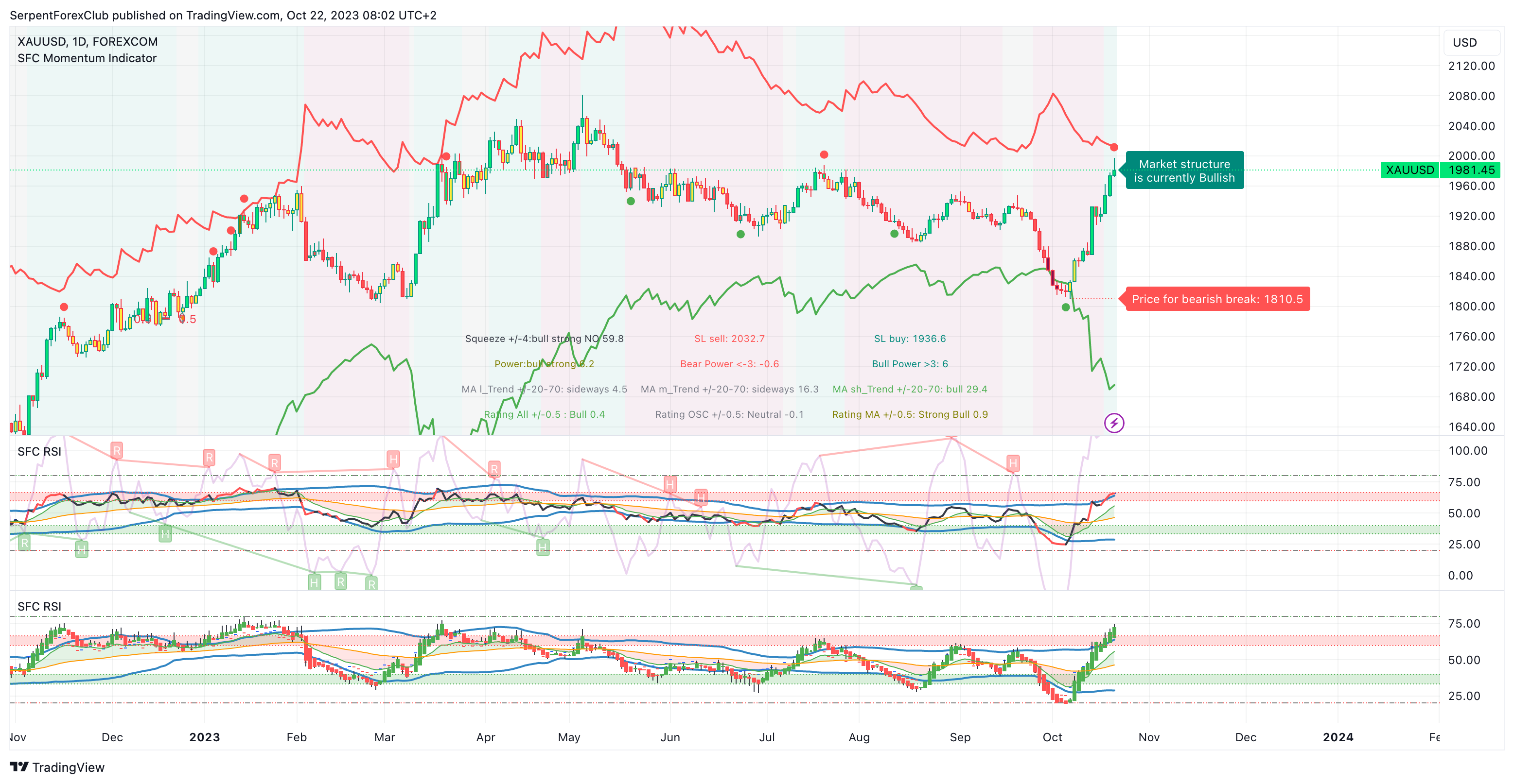 FOREXCOM:XAUUSD Chart Image by SerpentForexClub