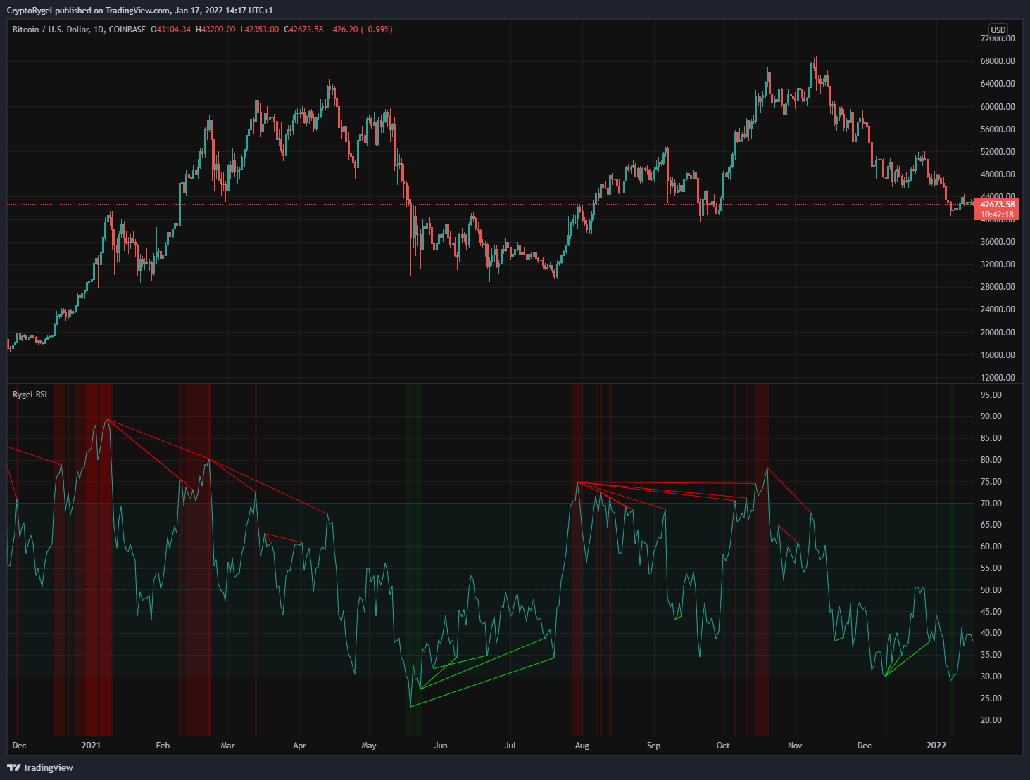COINBASE:BTCUSD Chartbild von CryptoRygel