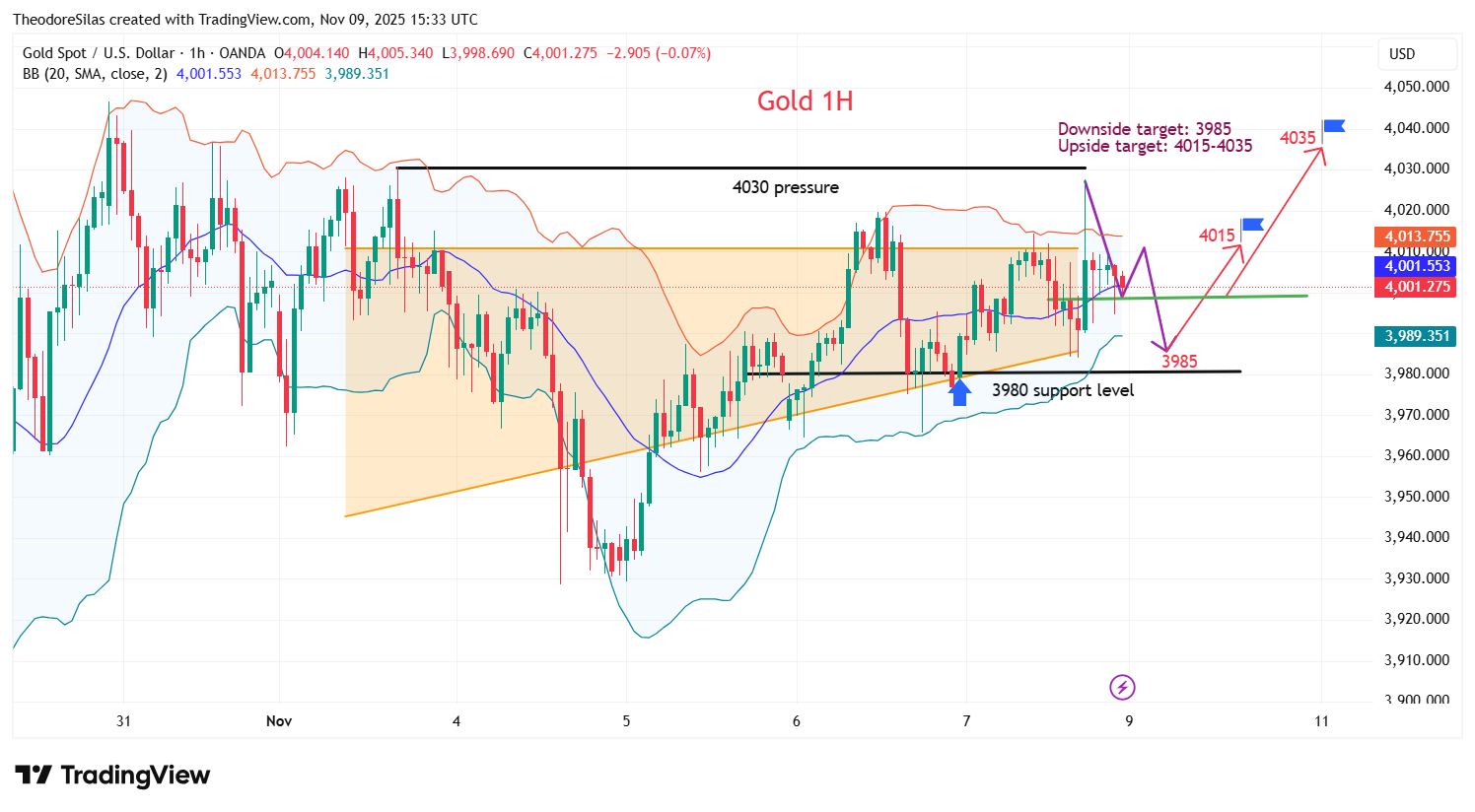 OANDA:XAUUSD Chart Image by TheodoreSilas