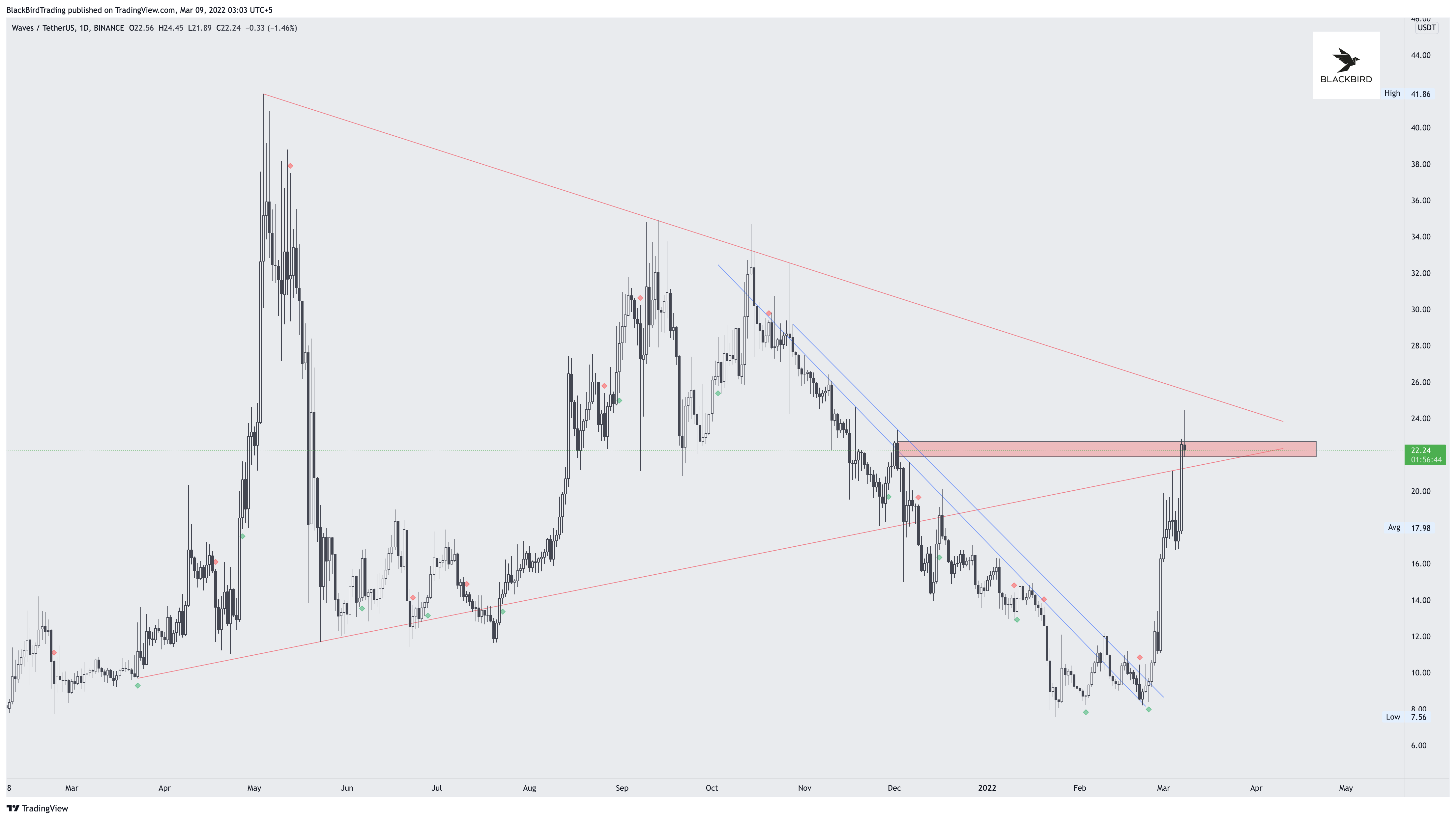BINANCE:WAVESUSDT Imagem do gráfico por BlackBirdTrading