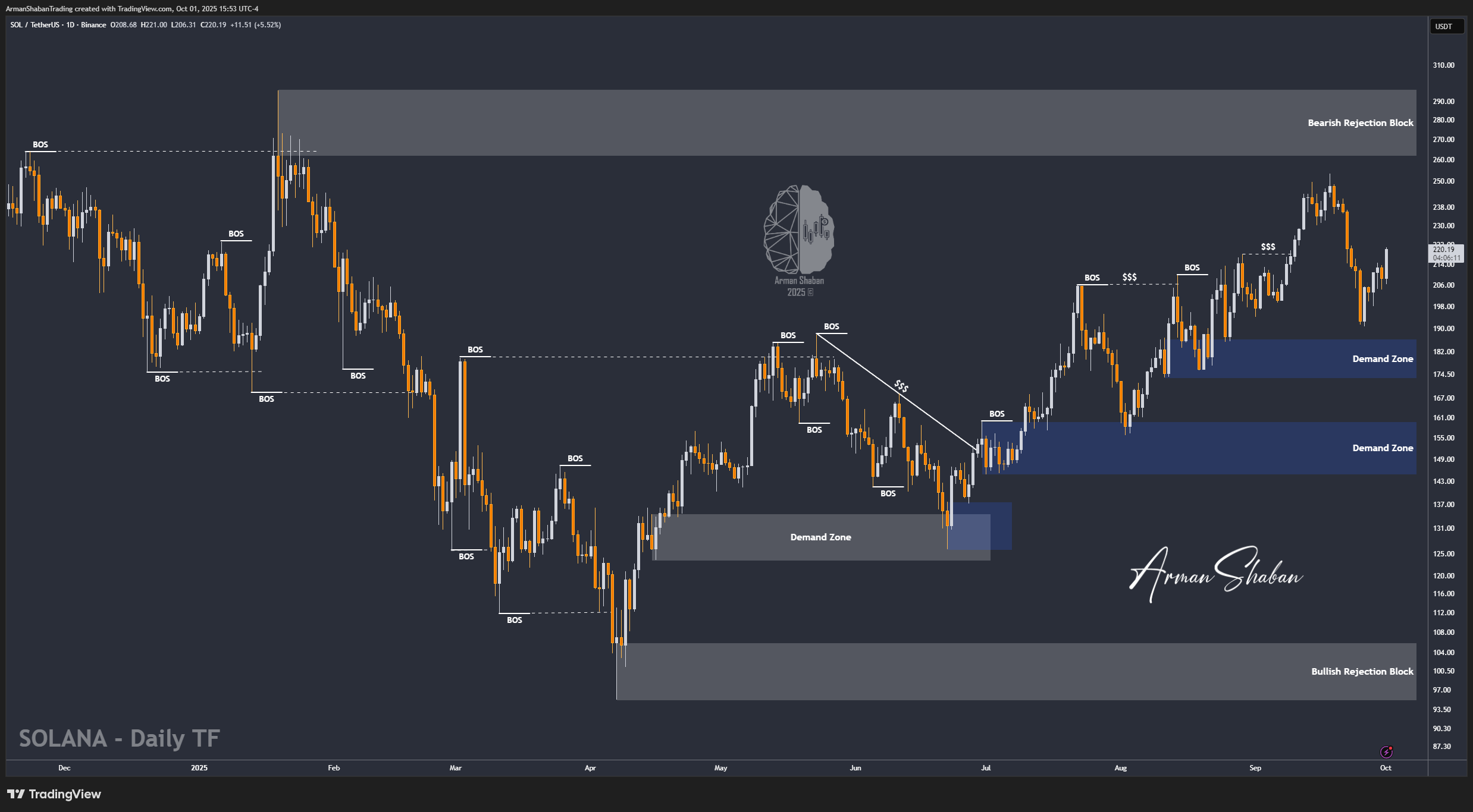 BINANCE:SOLUSDT Chart Image by ArmanShabanTrading