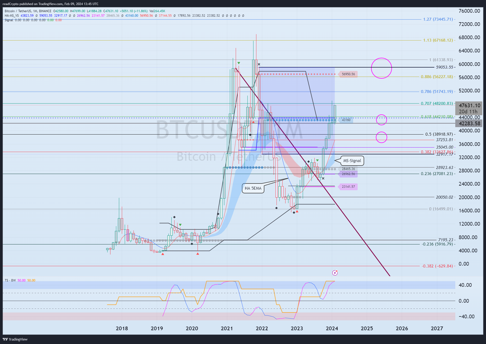 BINANCE:BTCUSDT ‏תמונת גרף מאת readCrypto