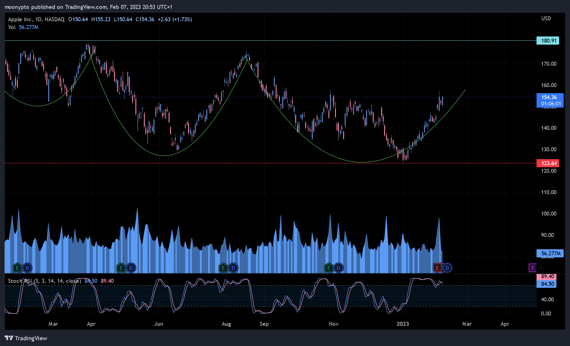 NASDAQ:AAPL Chart Image by moonypto