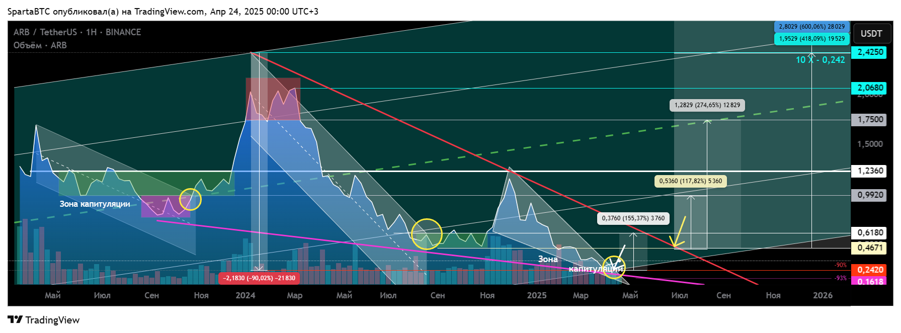 BINANCE:ARBUSDT Chart Image by SpartaBTC