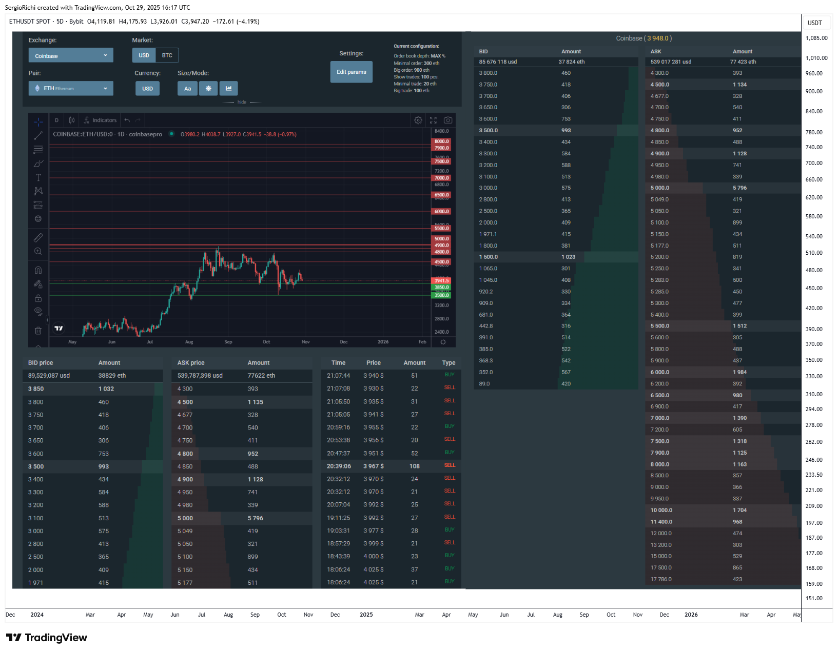 BYBIT:ETHUSDT Chart Image by StockWhaleX