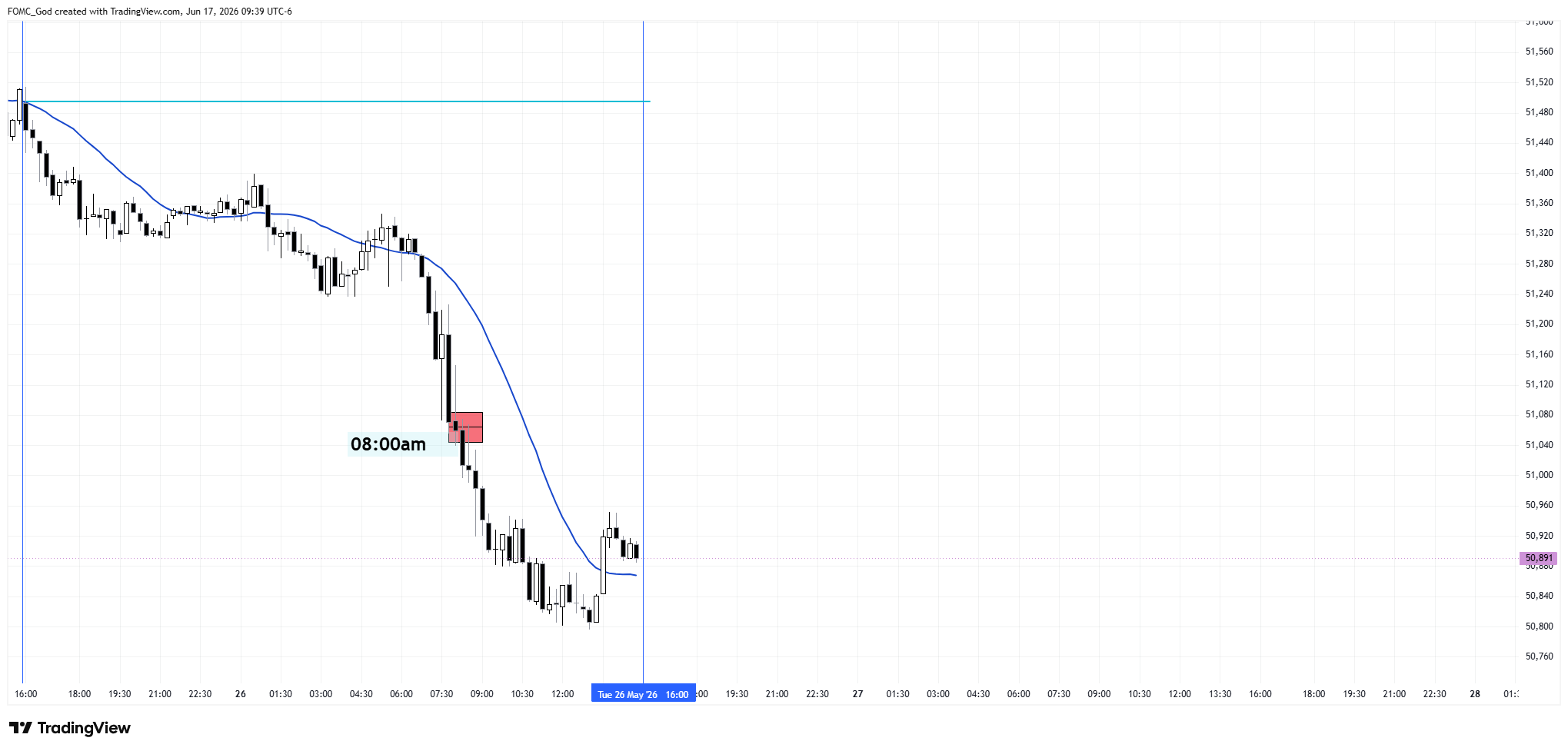 CBOT_MINI:YM1! Chart Image by FOMC_God
