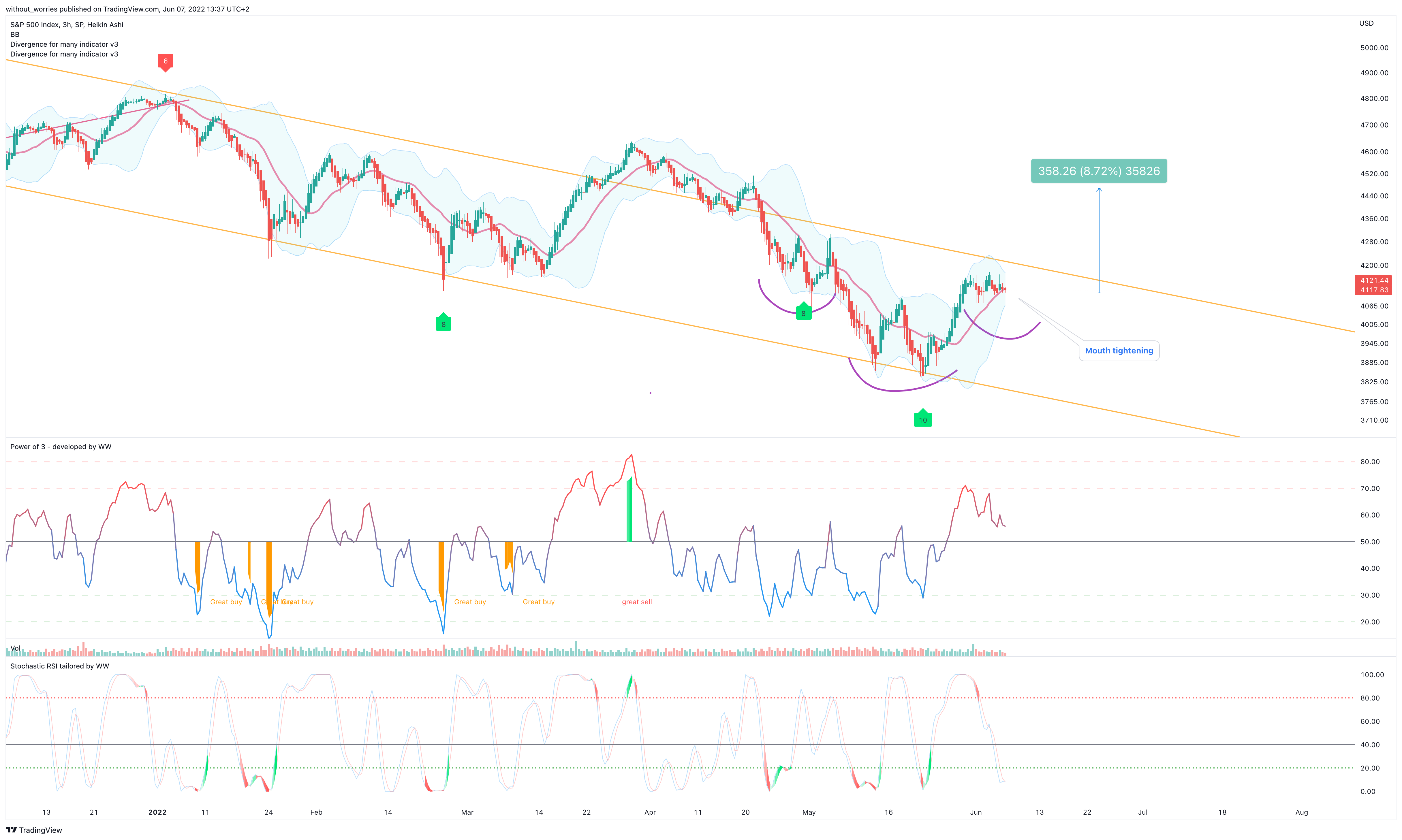 SP:SPX Chart Image by without_worries