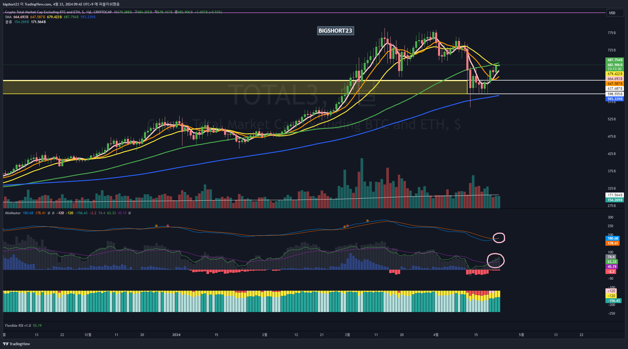 CRYPTOCAP:TOTAL3 Chart Image by bigshort23
