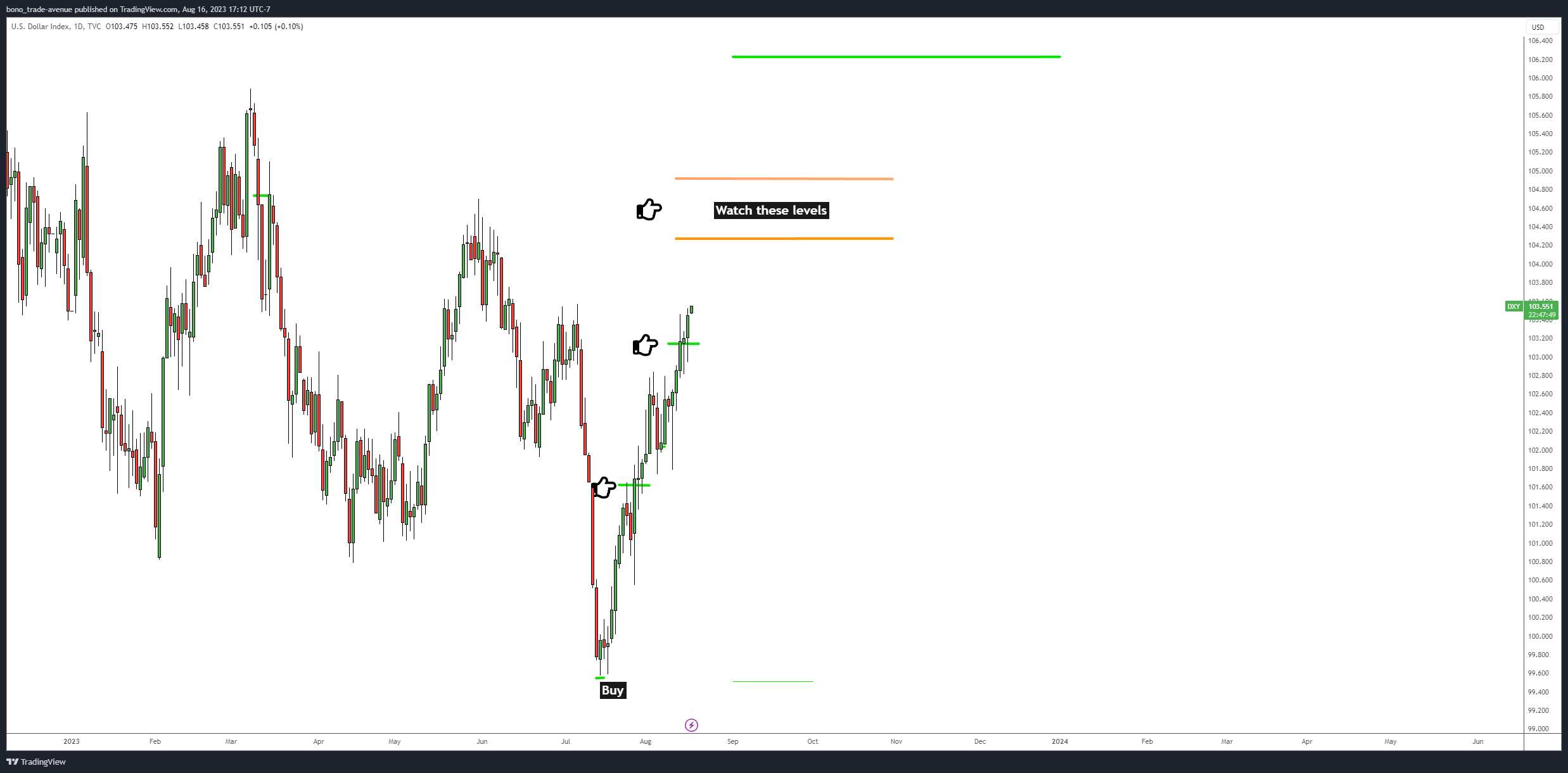 TVC:DXY Immagine del grafico by bono_trade-avenue
