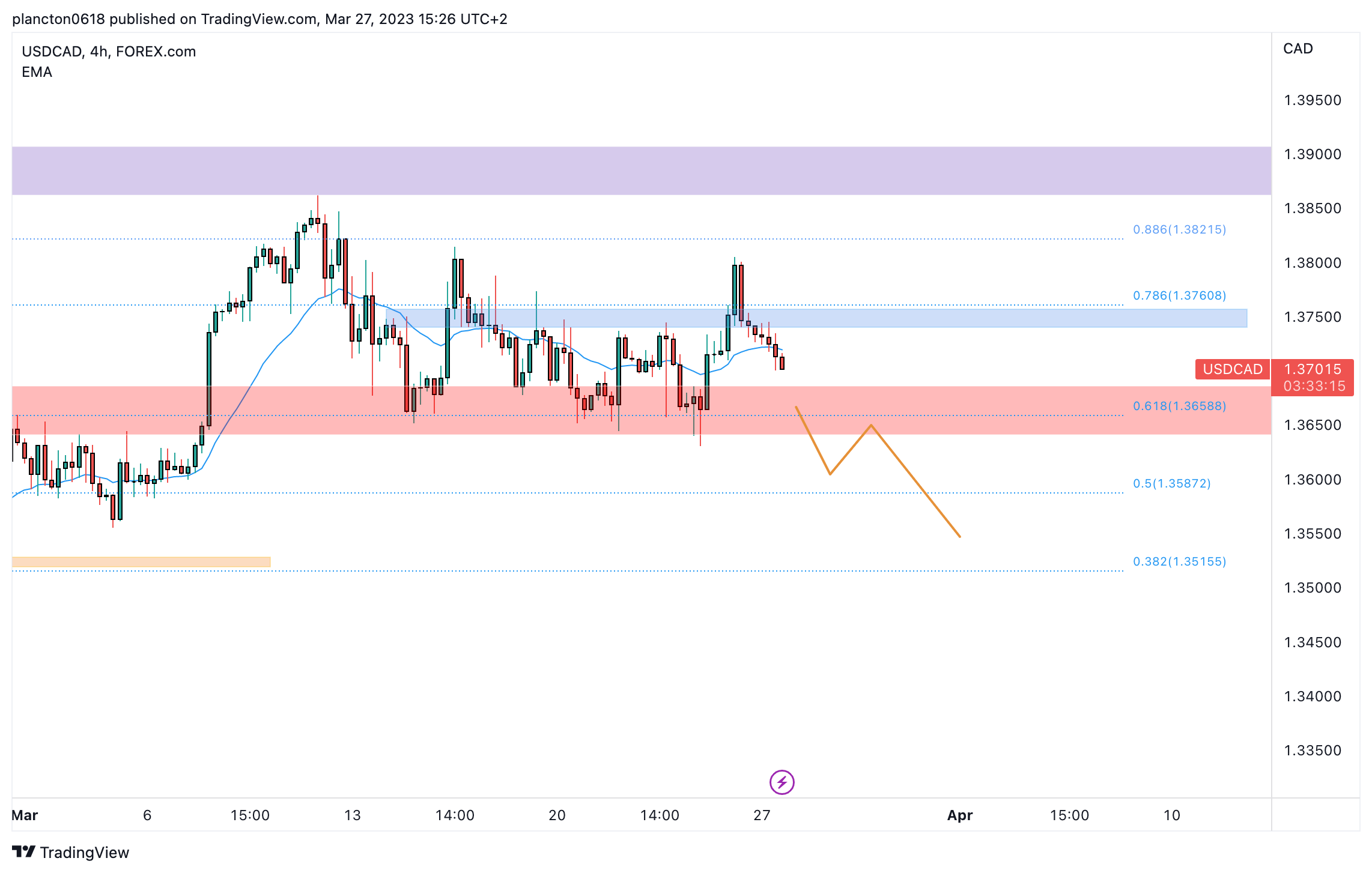 FOREXCOM:USDCAD Chart Image by InkyGrip