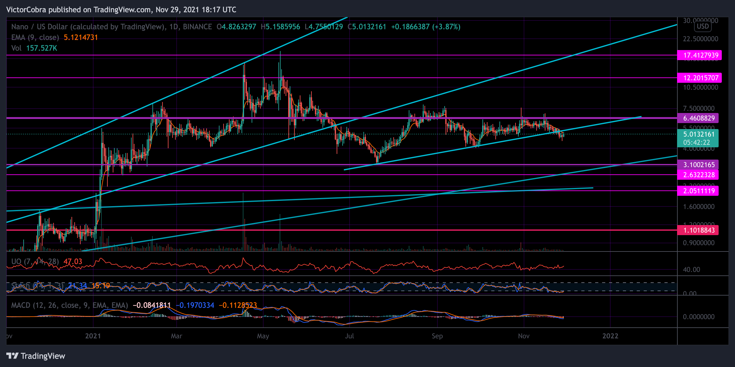 Снимок графика «BINANCE:NANOUSD» от VictorCobra