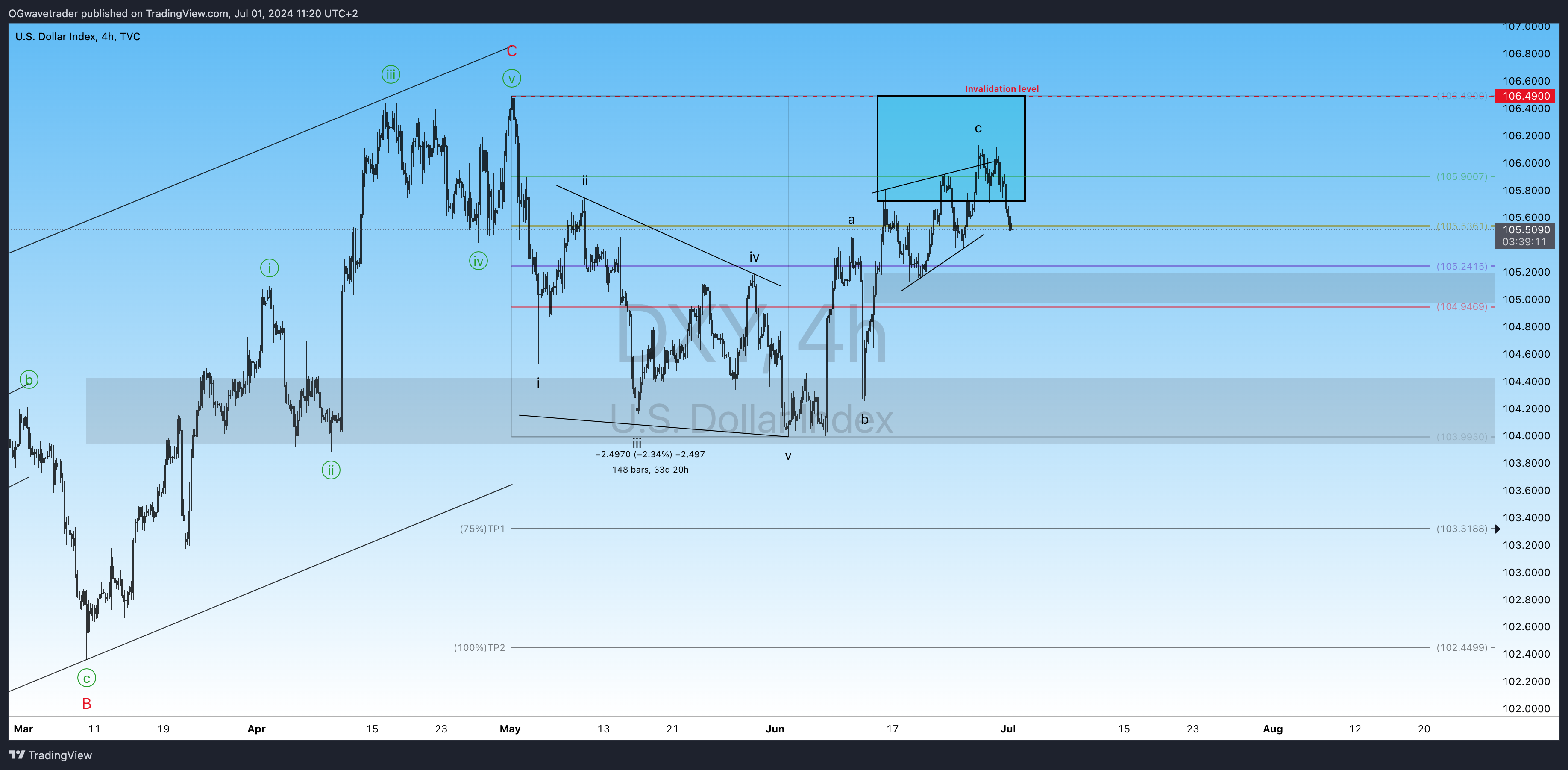 TVC:DXY Chart Image by OGwavetrader
