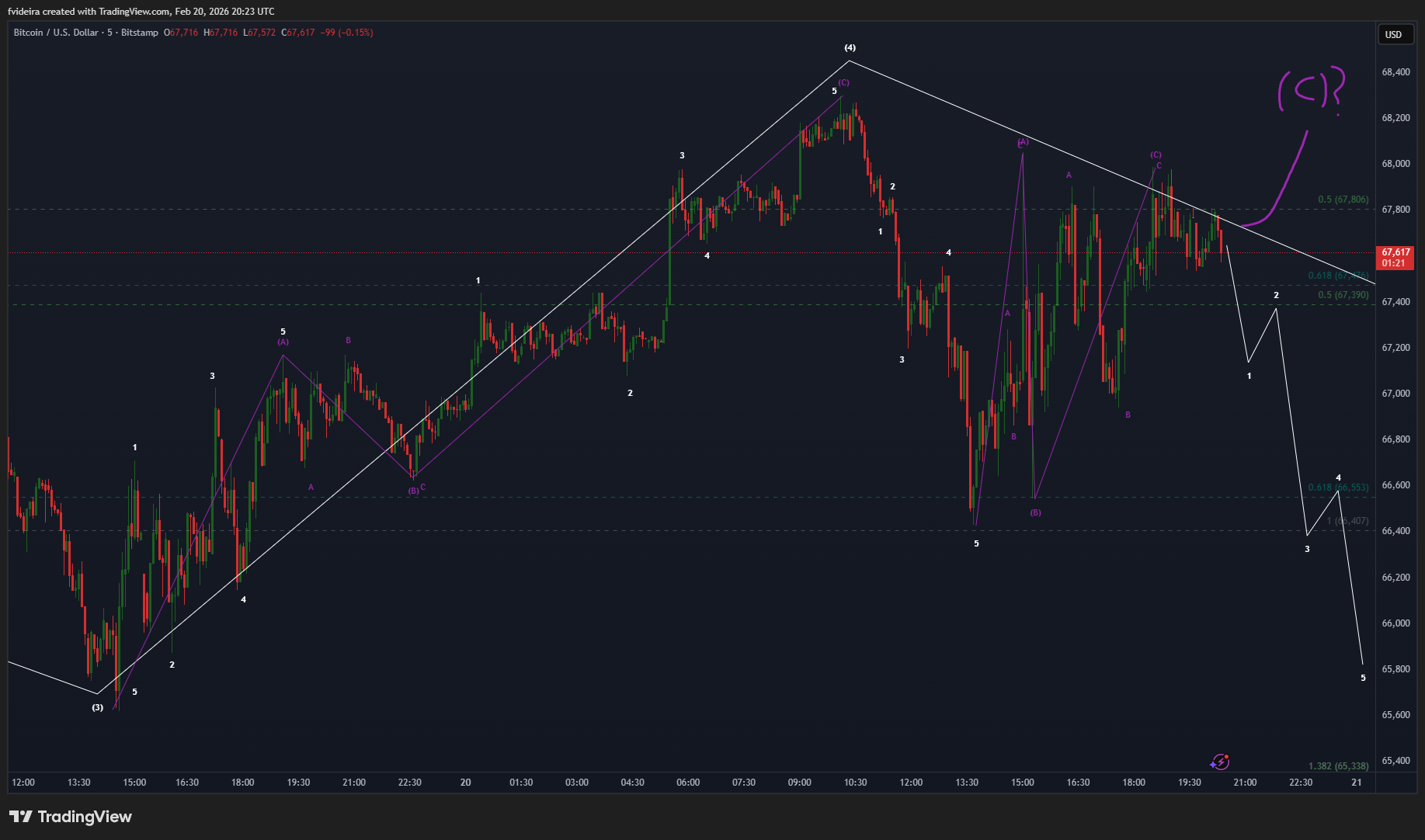 BITSTAMP:BTCUSD Chart Image by fvideira