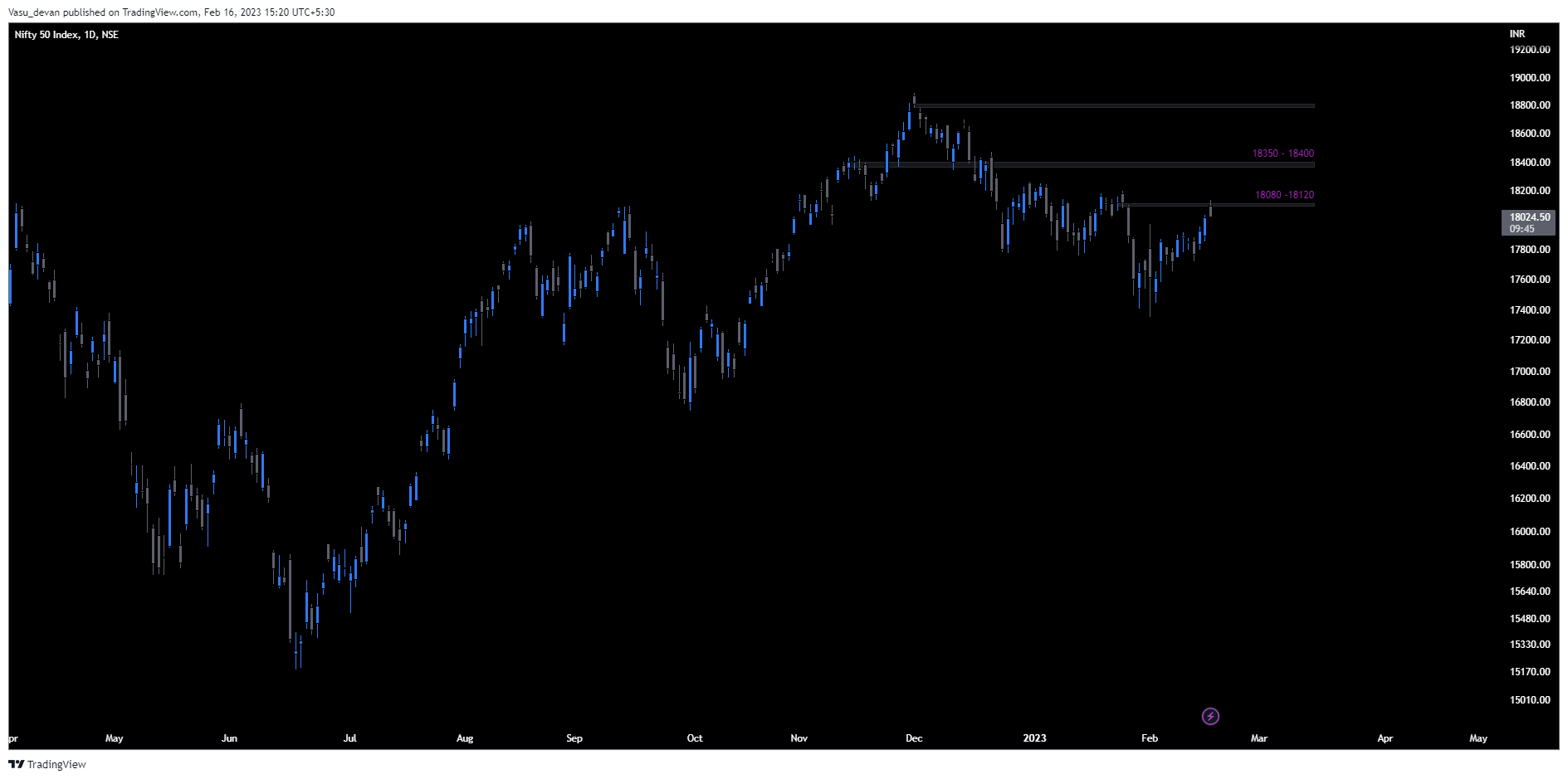 NSE:NIFTY Chart Image by Vasu_devan