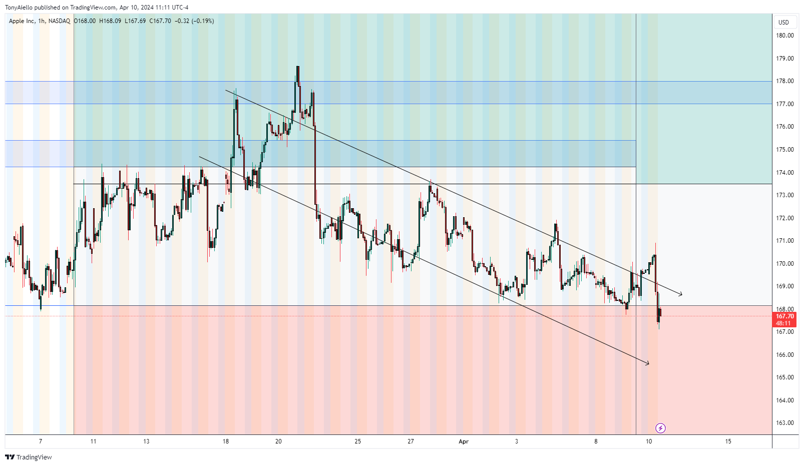 BATS:AAPL Imagem do gráfico por TonyAiello