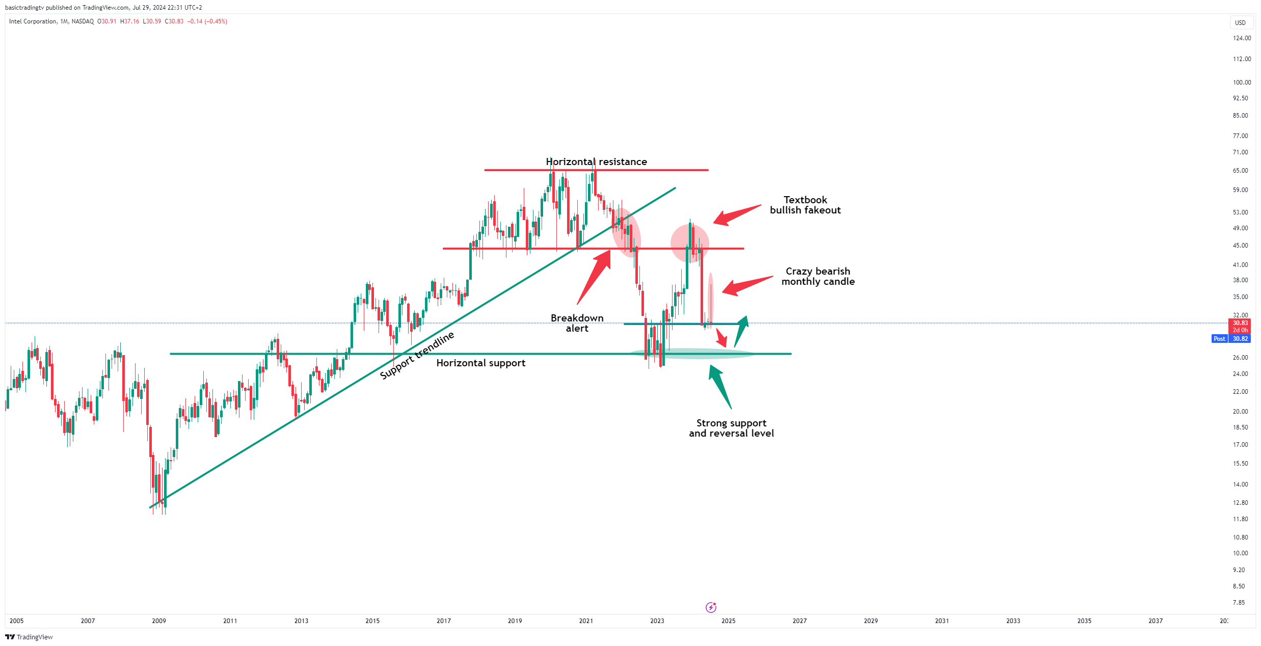 BATS:INTC Chart Image by TheTraderPhil