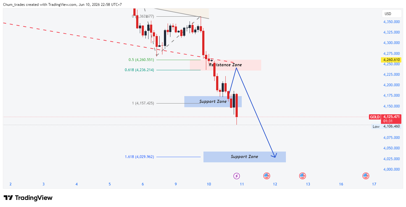 TVC:GOLD Chart Image by Chum_trades