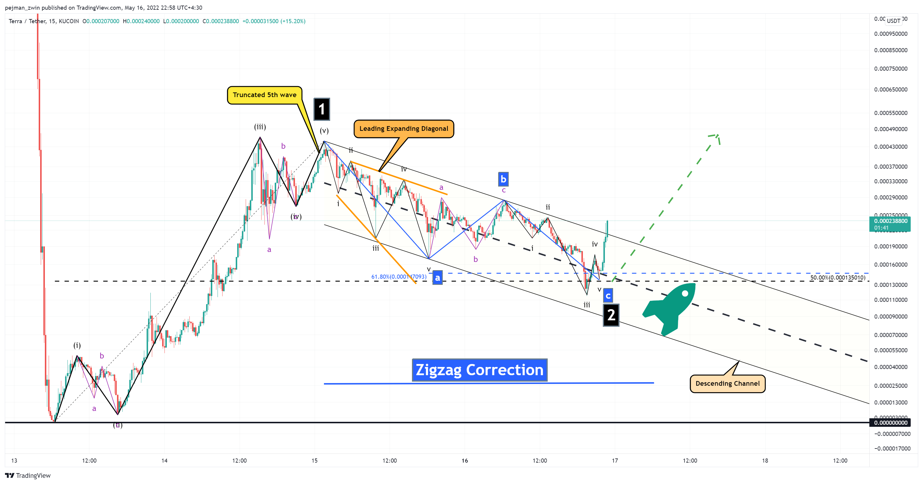 KUCOIN:LUNAUSDTチャート画像 - pejman_zwinの投稿