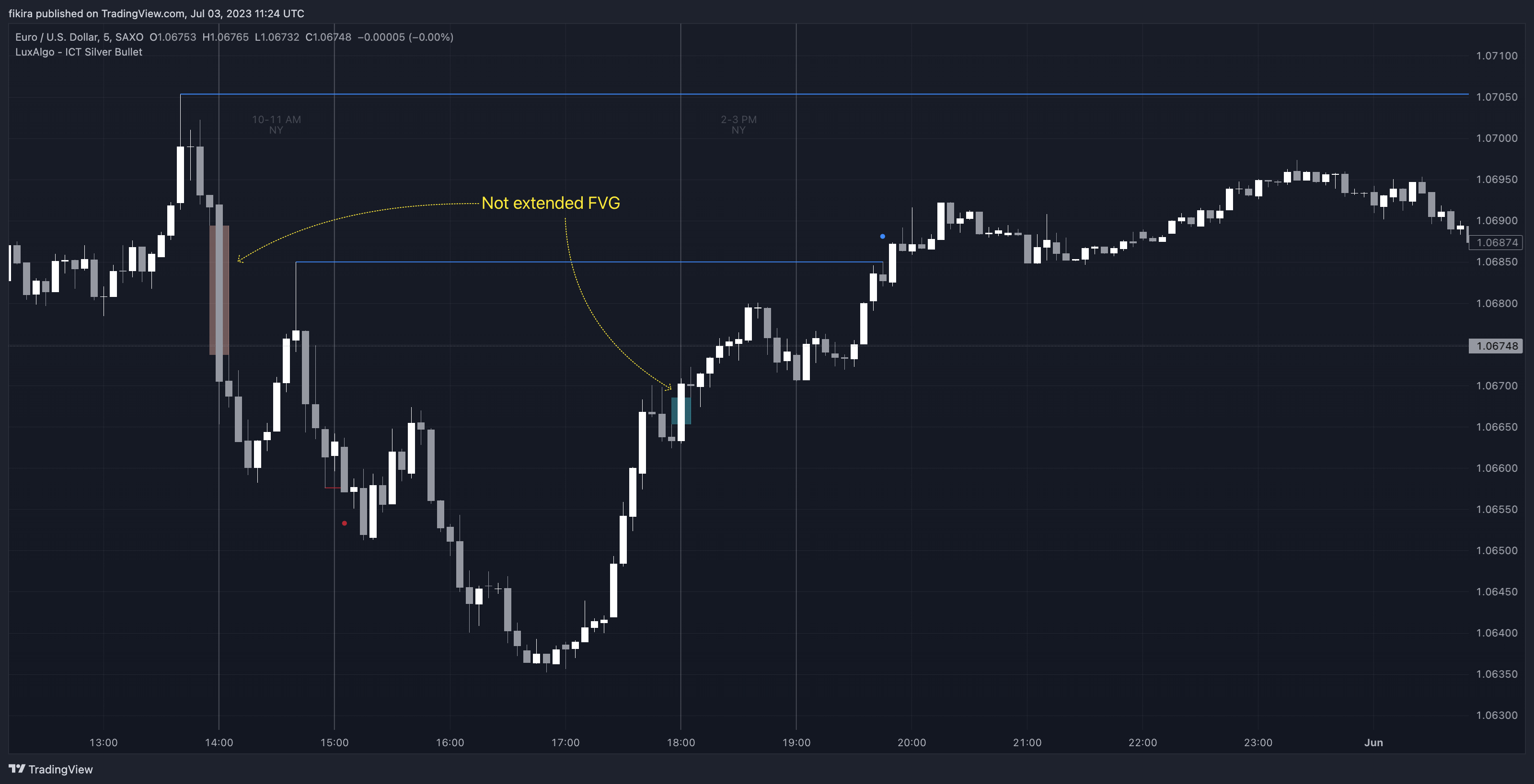SAXO:EURUSD Chart Image by fikira