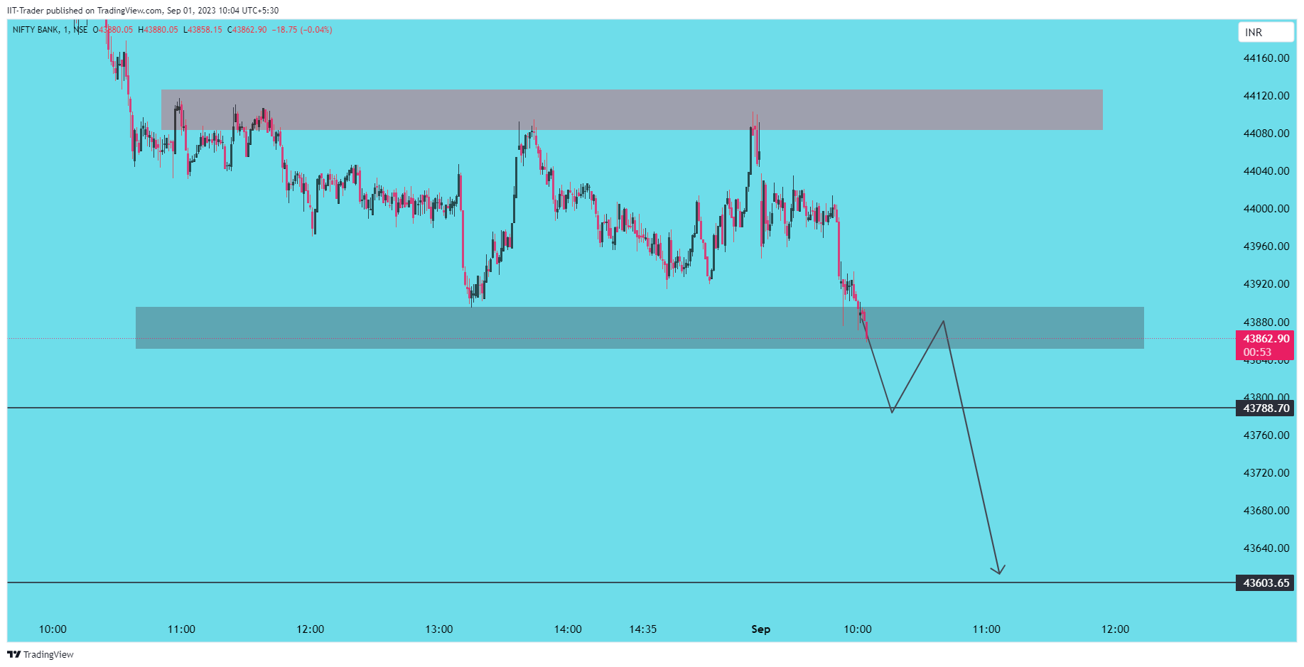 NSE:BANKNIFTY Chart Image by IIT-Trader