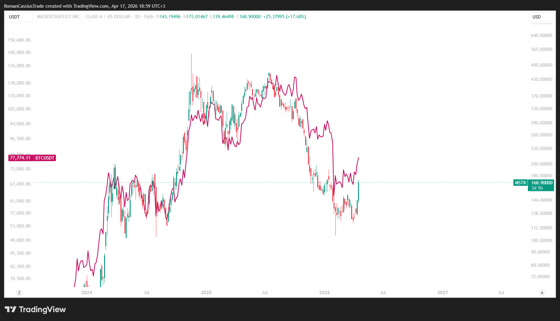 PYTH:MSTR Chart Image by RomanCassiusTrade