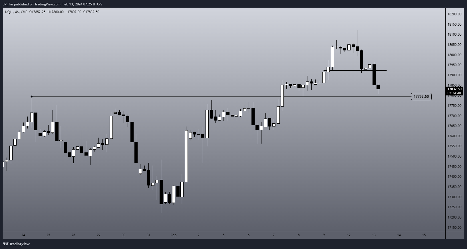 CME_MINI:NQ1! Chart Image by JP_Tru